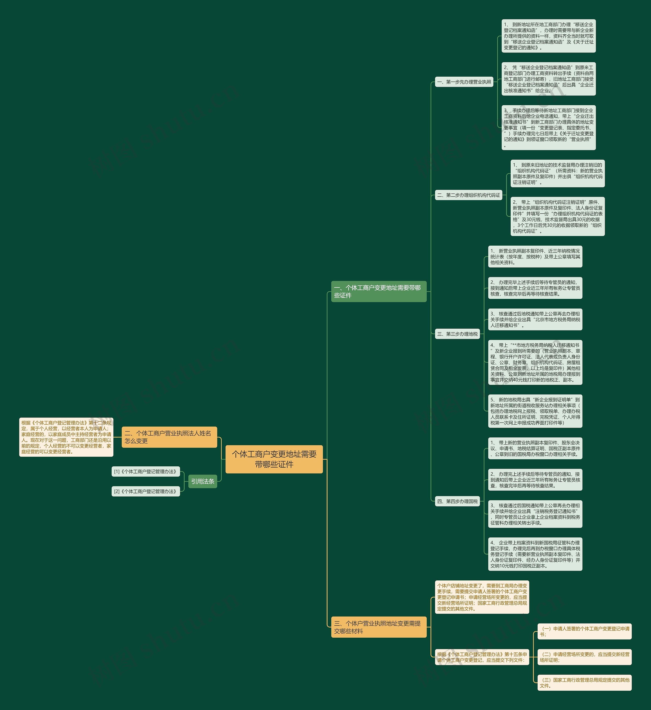 个体工商户变更地址需要带哪些证件思维导图