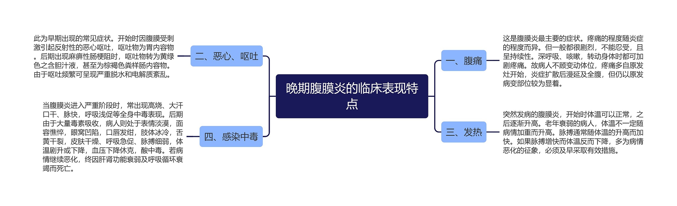 晚期腹膜炎的临床表现特点思维导图