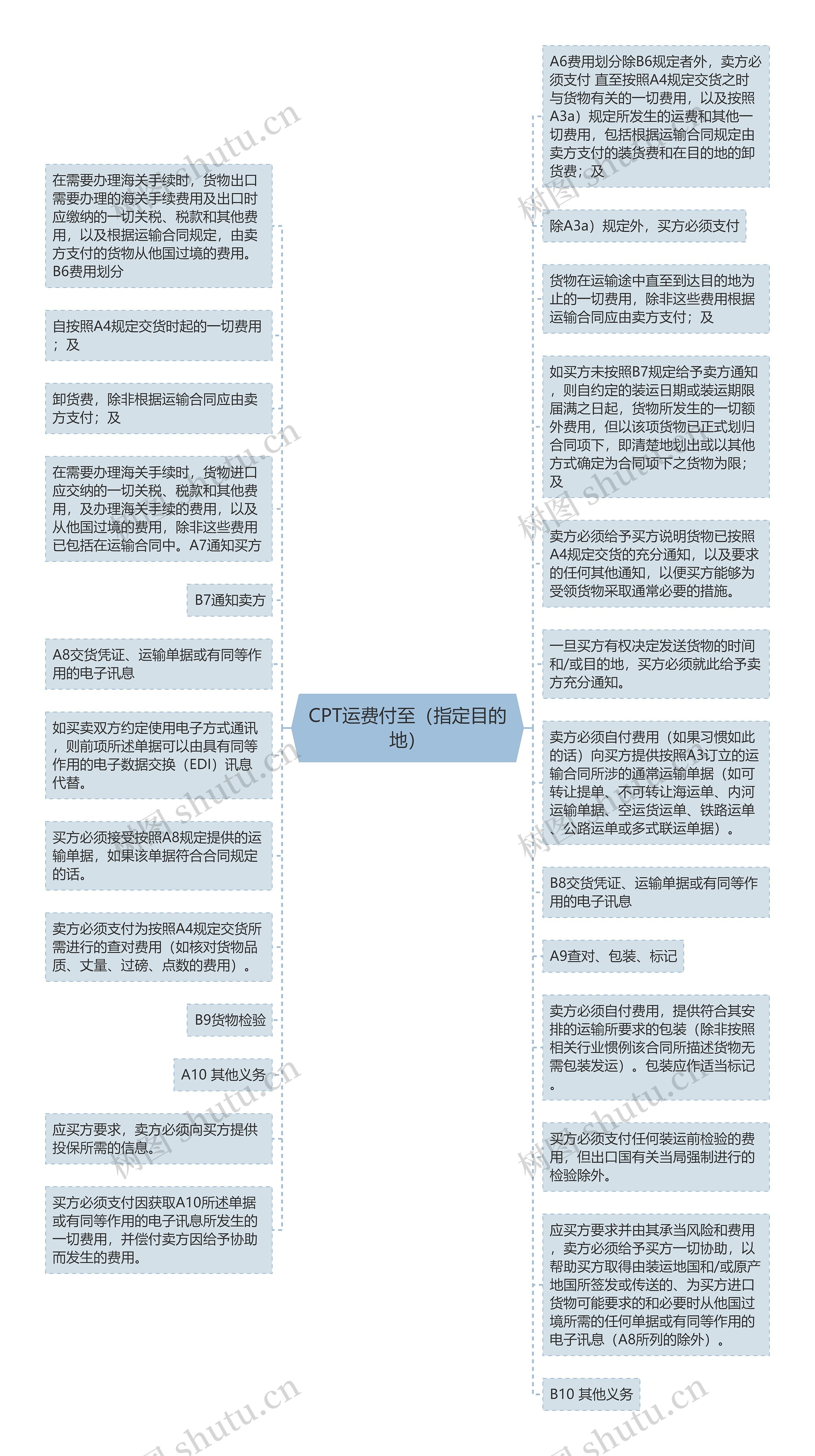 CPT运费付至（指定目的地）
