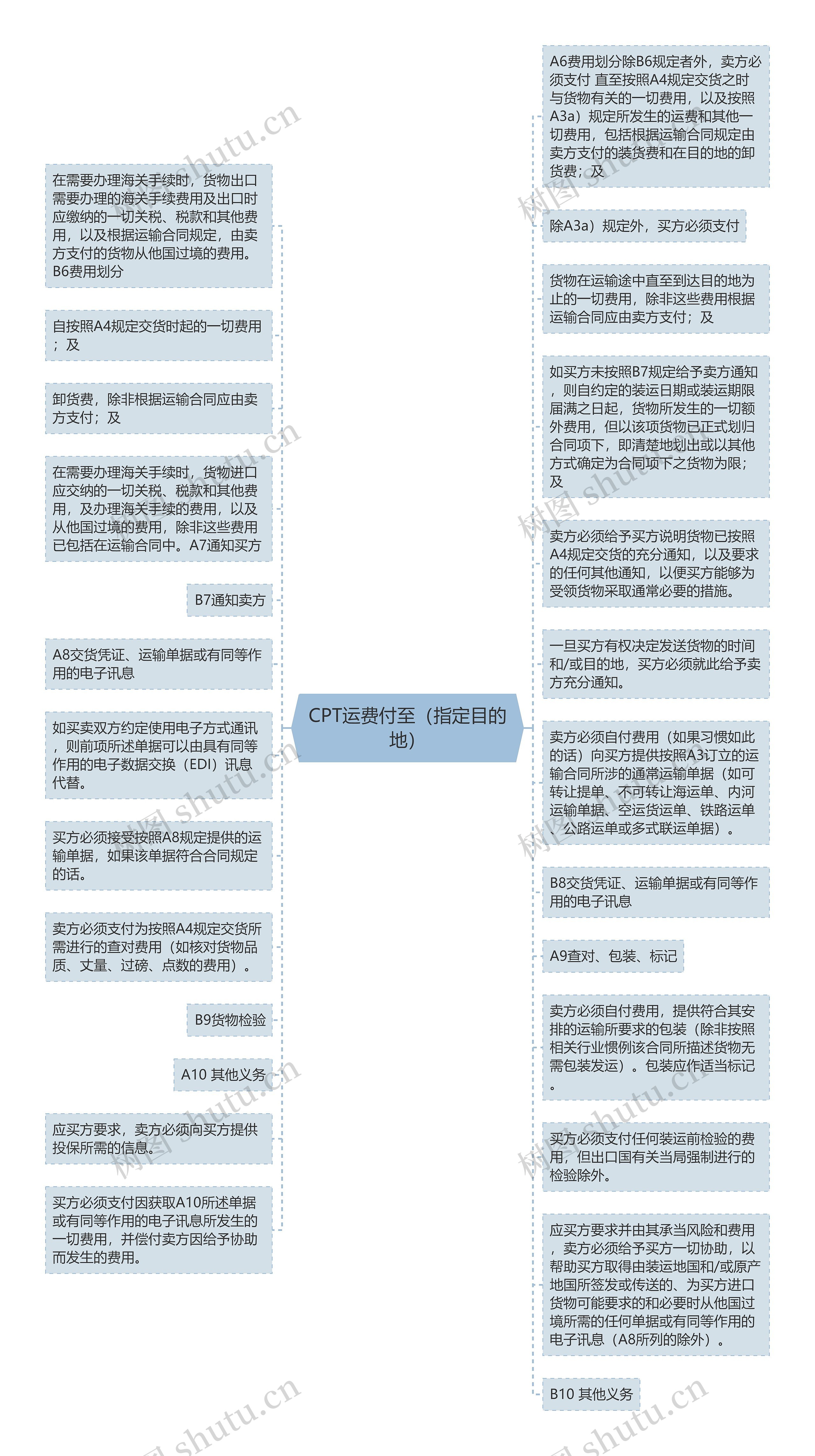 CPT运费付至（指定目的地）思维导图