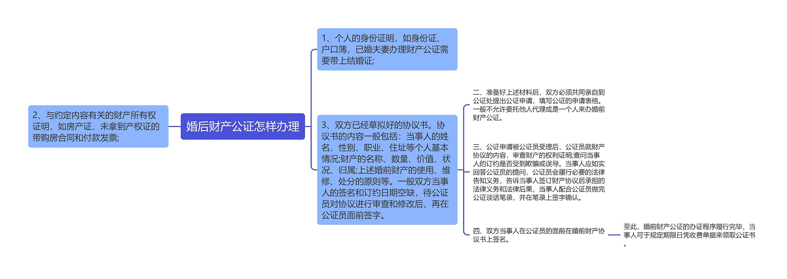 婚后财产公证怎样办理思维导图