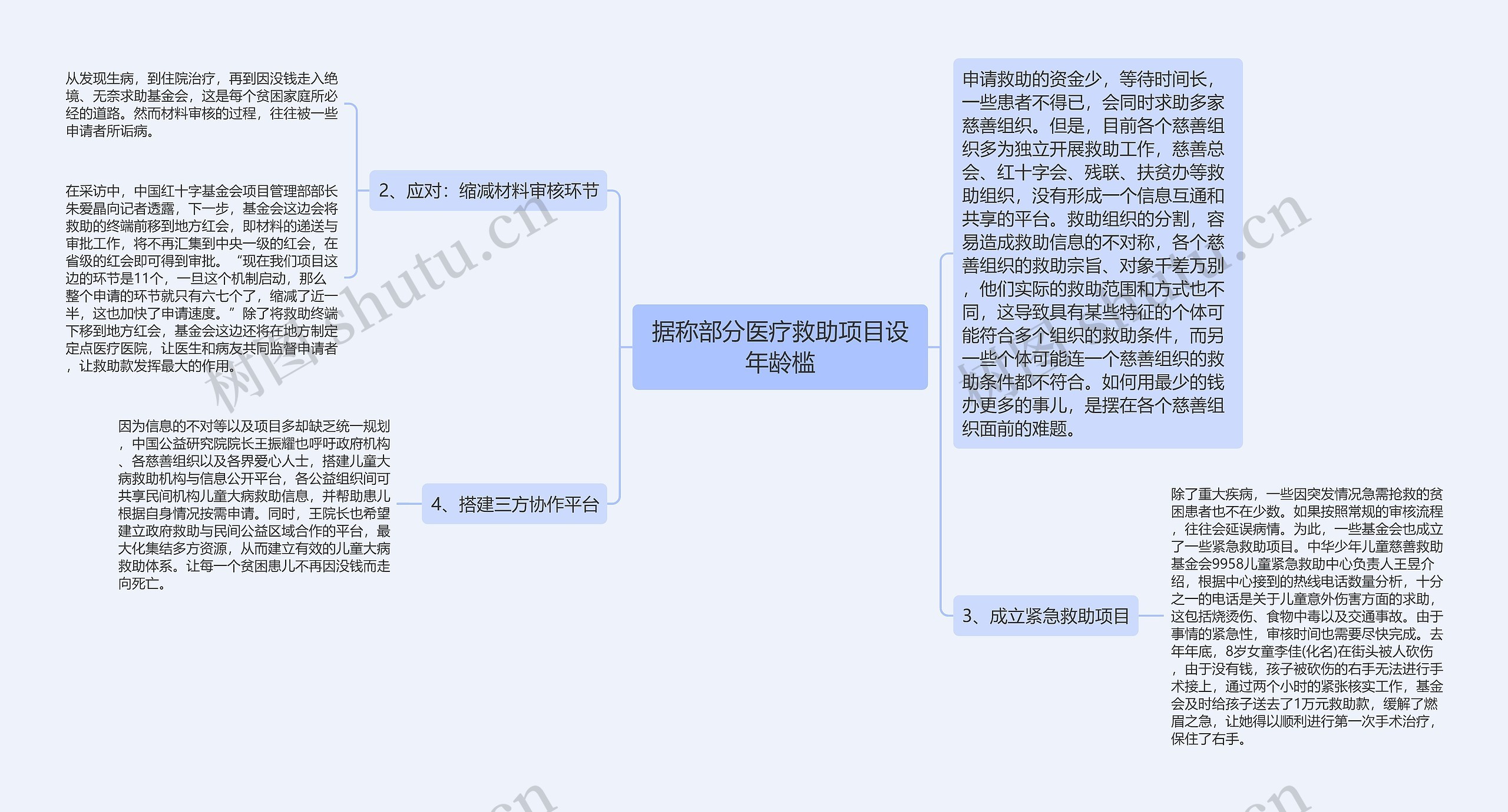 据称部分医疗救助项目设年龄槛思维导图