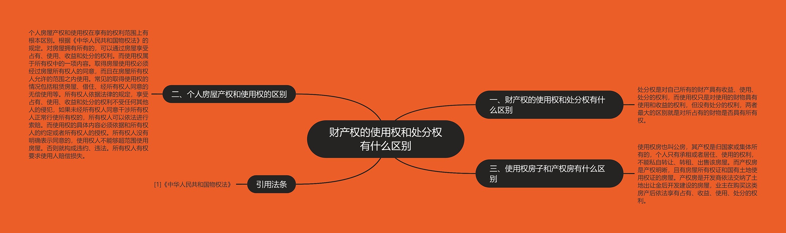 财产权的使用权和处分权有什么区别思维导图