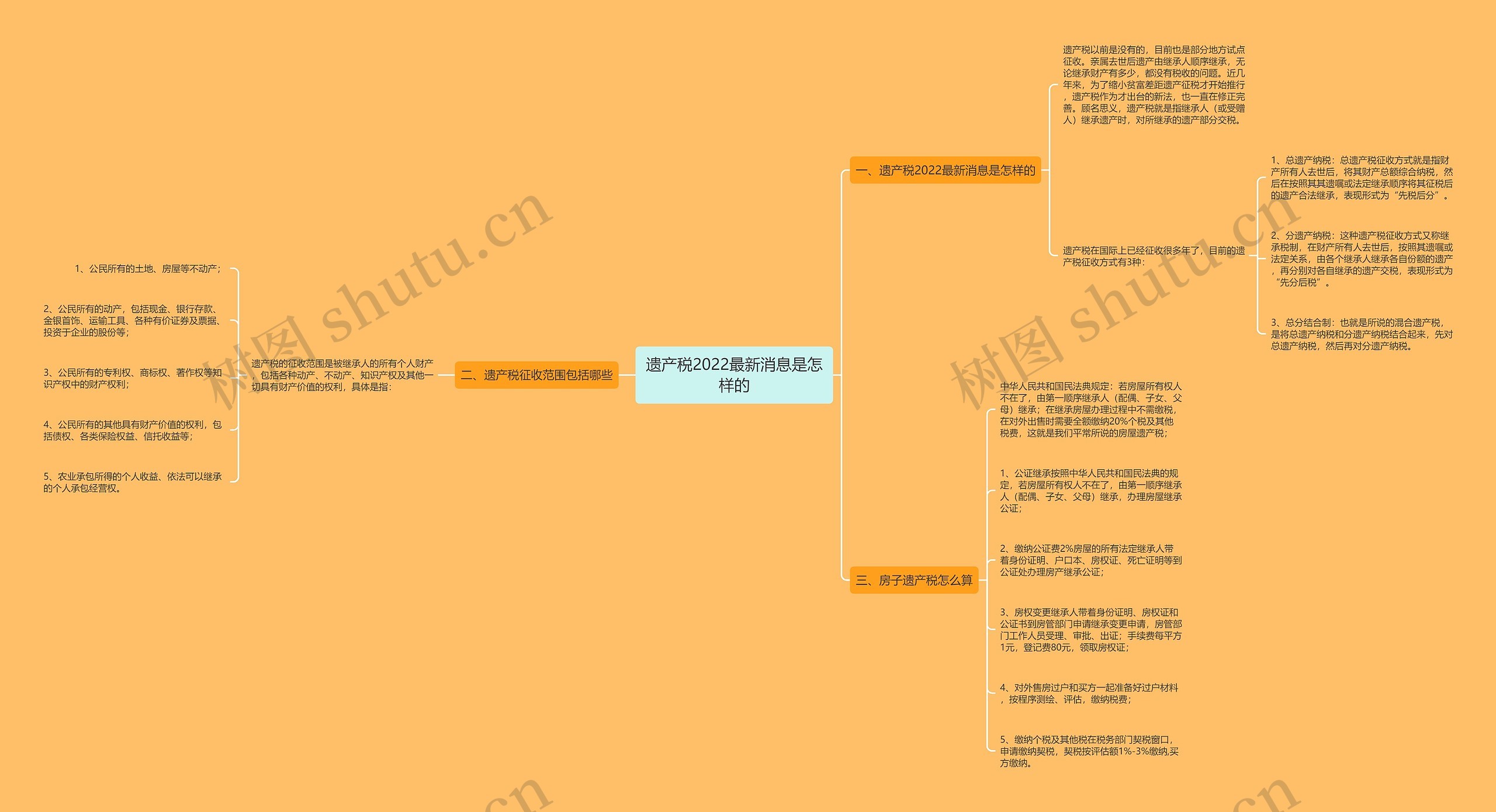 遗产税2022最新消息是怎样的思维导图