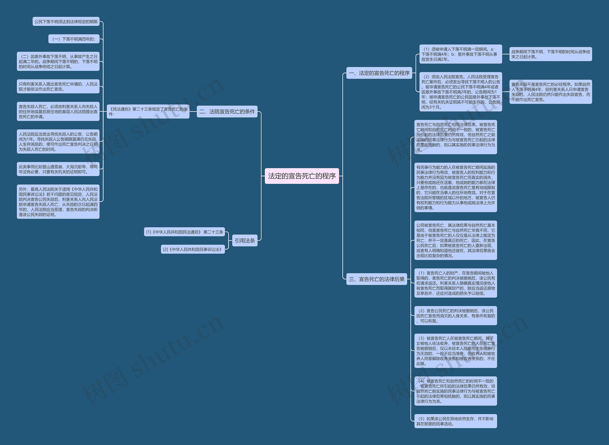 法定的宣告死亡的程序思维导图