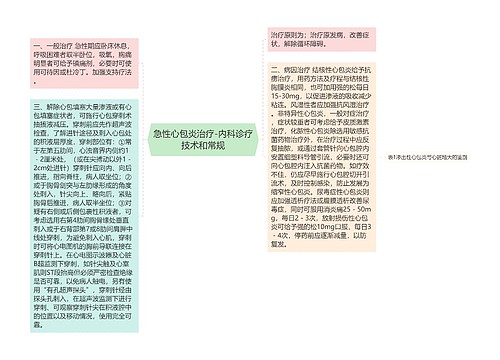 急性心包炎治疗-内科诊疗技术和常规