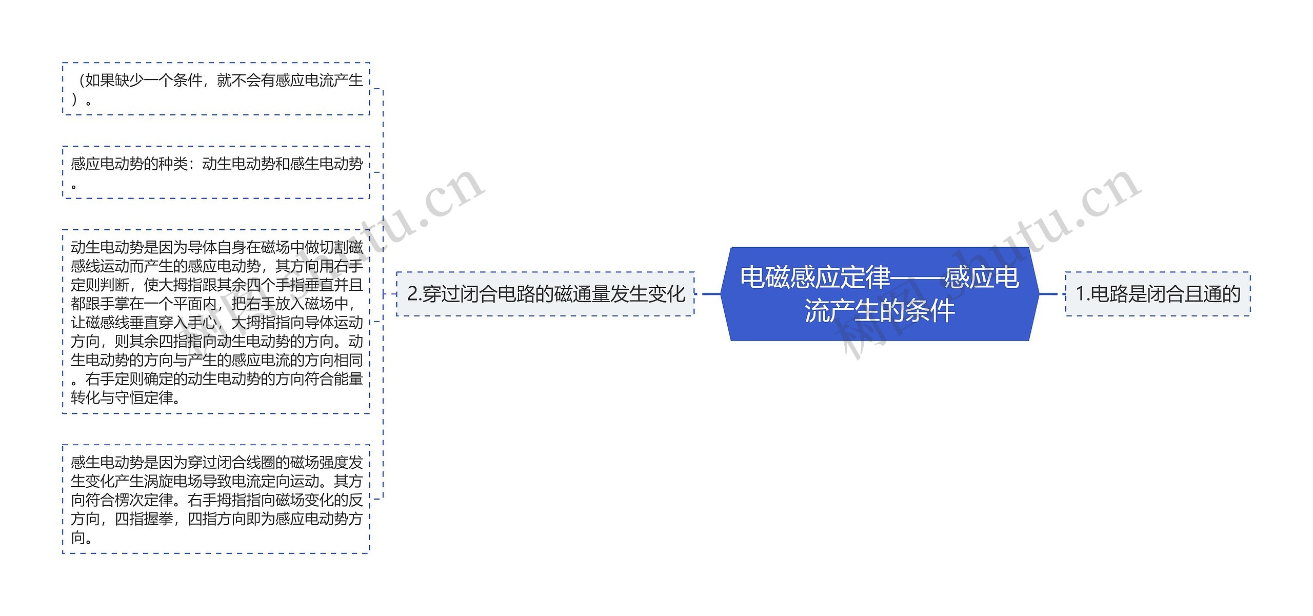 电磁感应定律——感应电流产生的条件