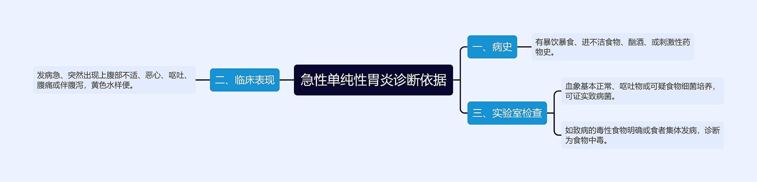 急性单纯性胃炎诊断依据 急性单纯性胃炎诊断依据