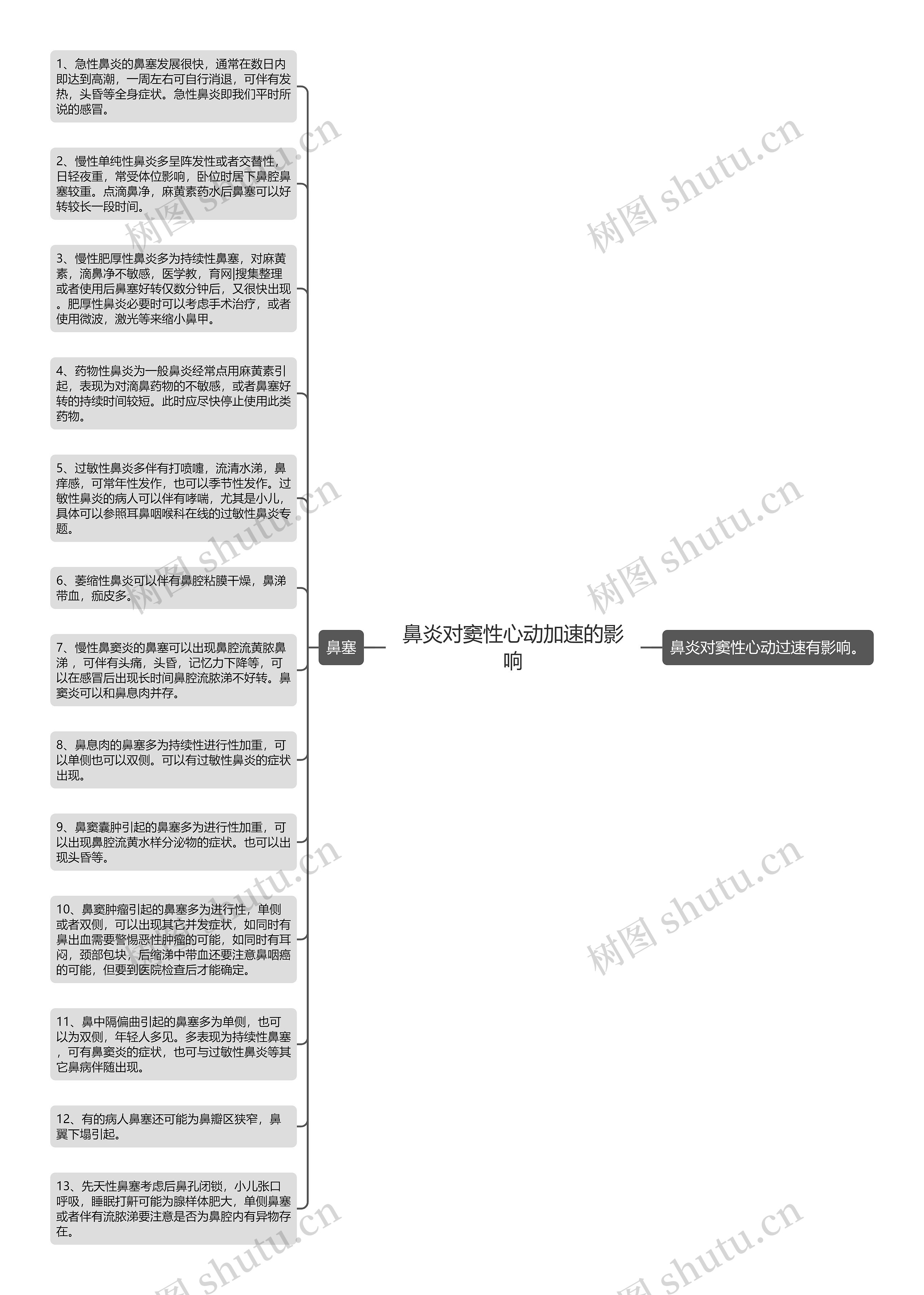 鼻炎对窦性心动加速的影响思维导图