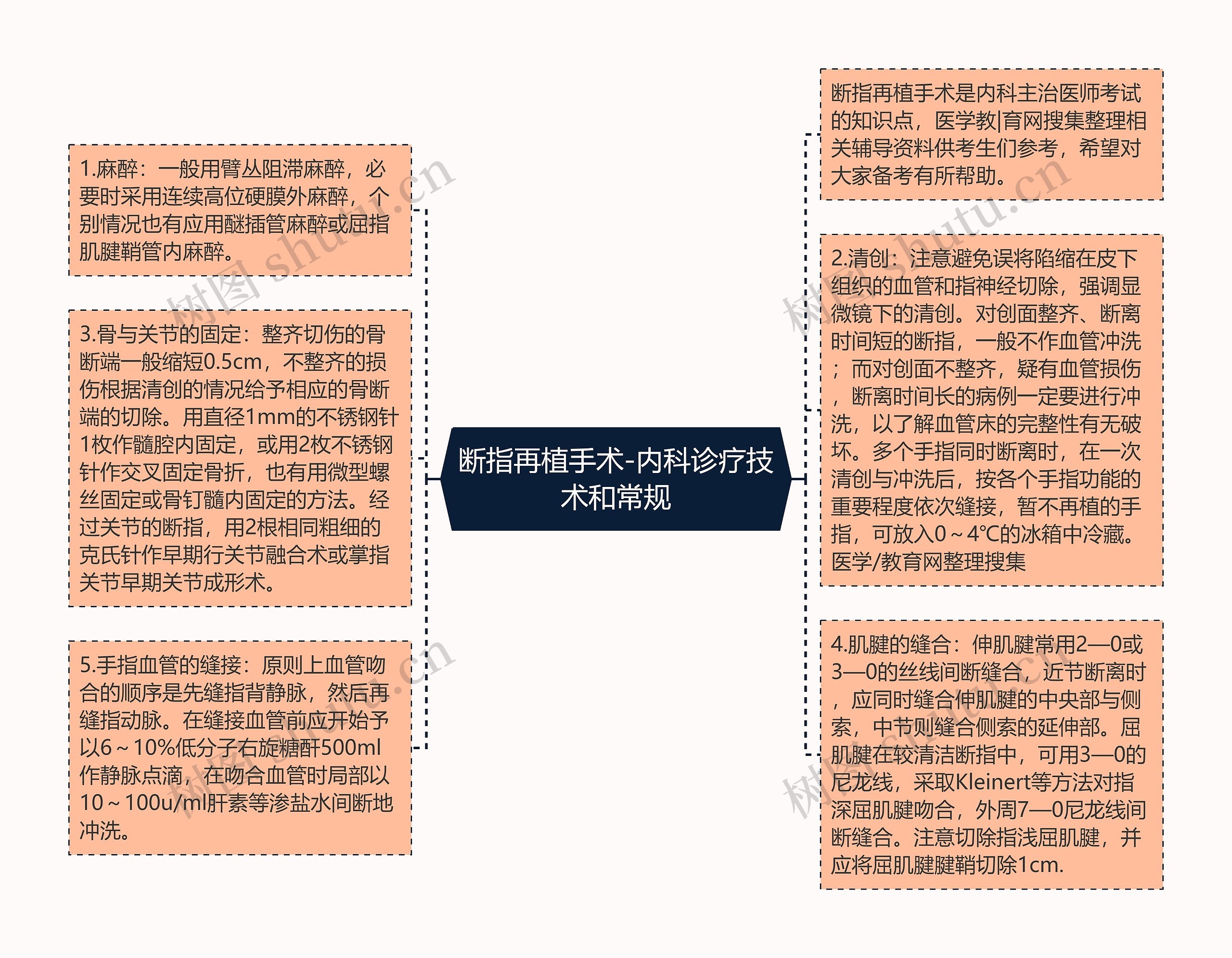 断指再植手术-内科诊疗技术和常规思维导图