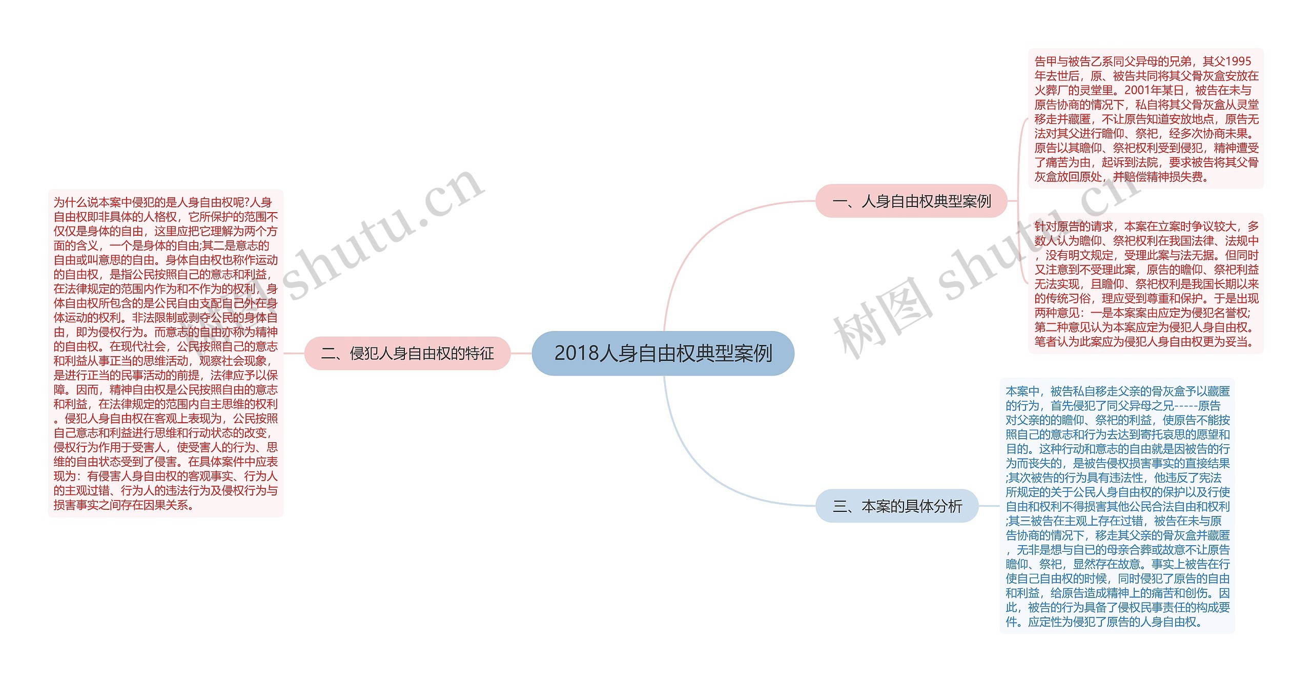 2018人身自由权典型案例思维导图