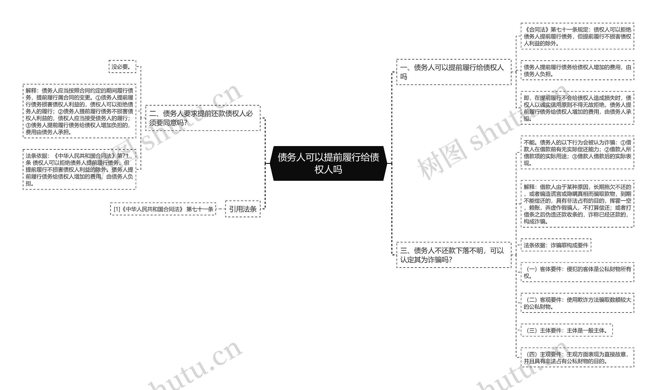 债务人可以提前履行给债权人吗思维导图
