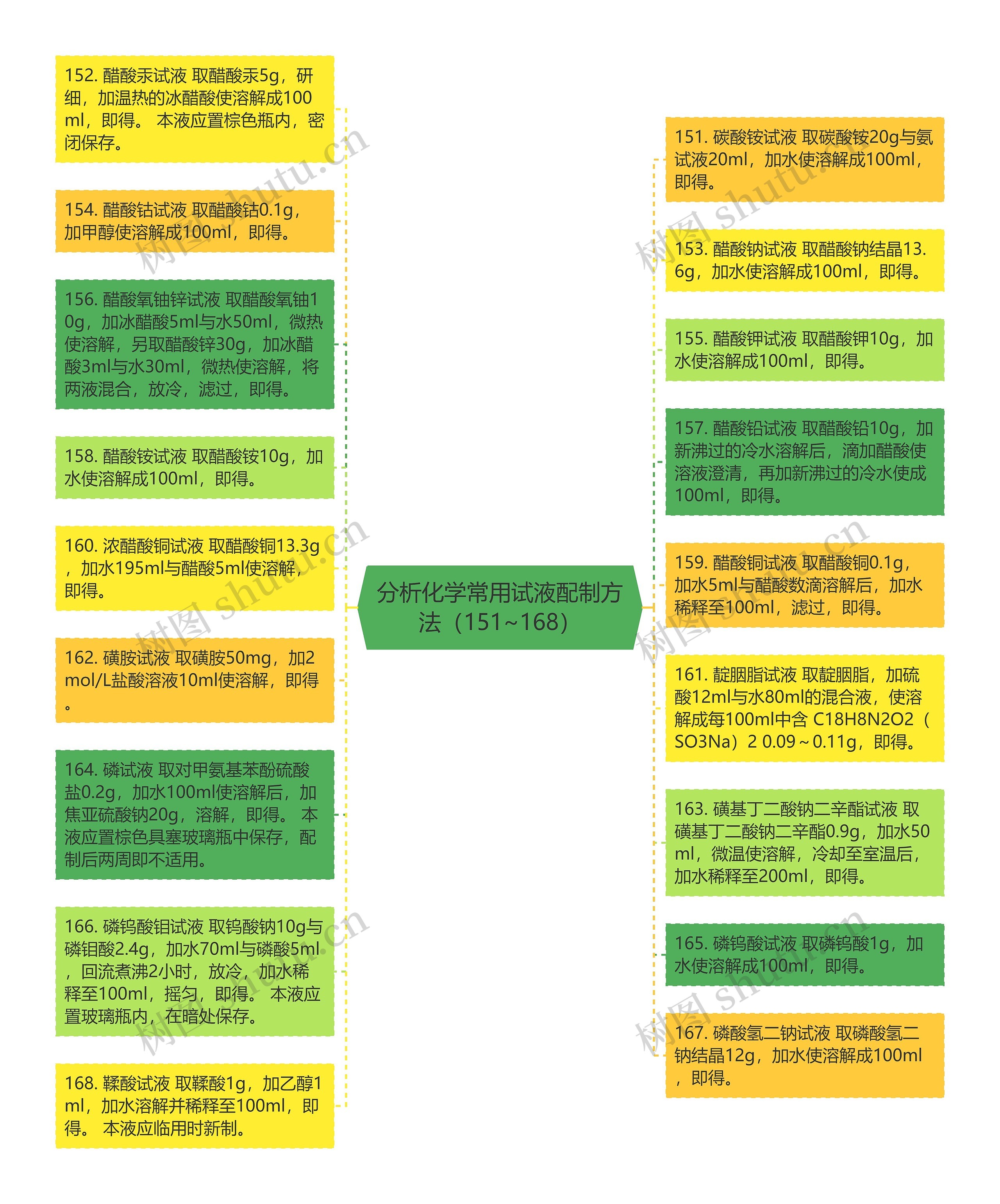 分析化学常用试液配制方法（151~168）思维导图