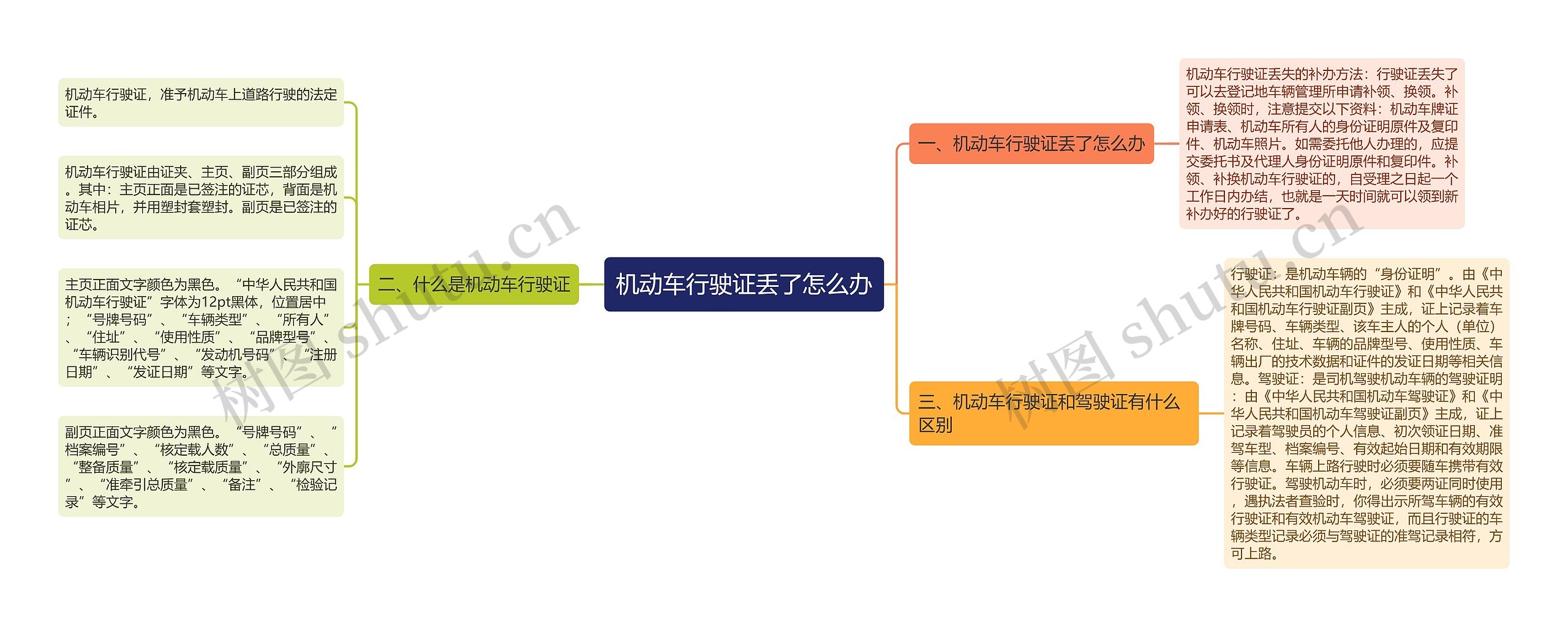 机动车行驶证丢了怎么办思维导图