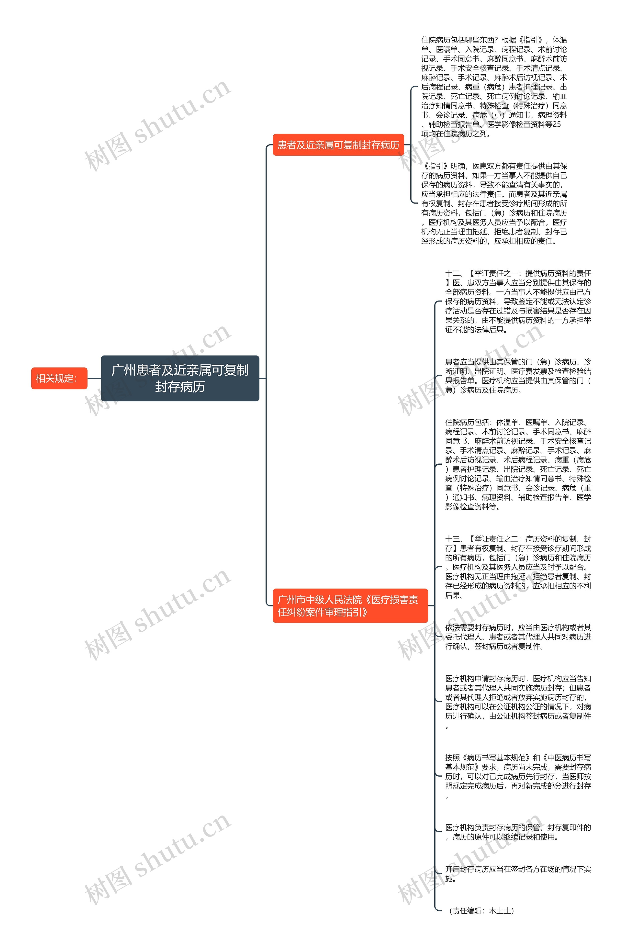 广州患者及近亲属可复制封存病历思维导图