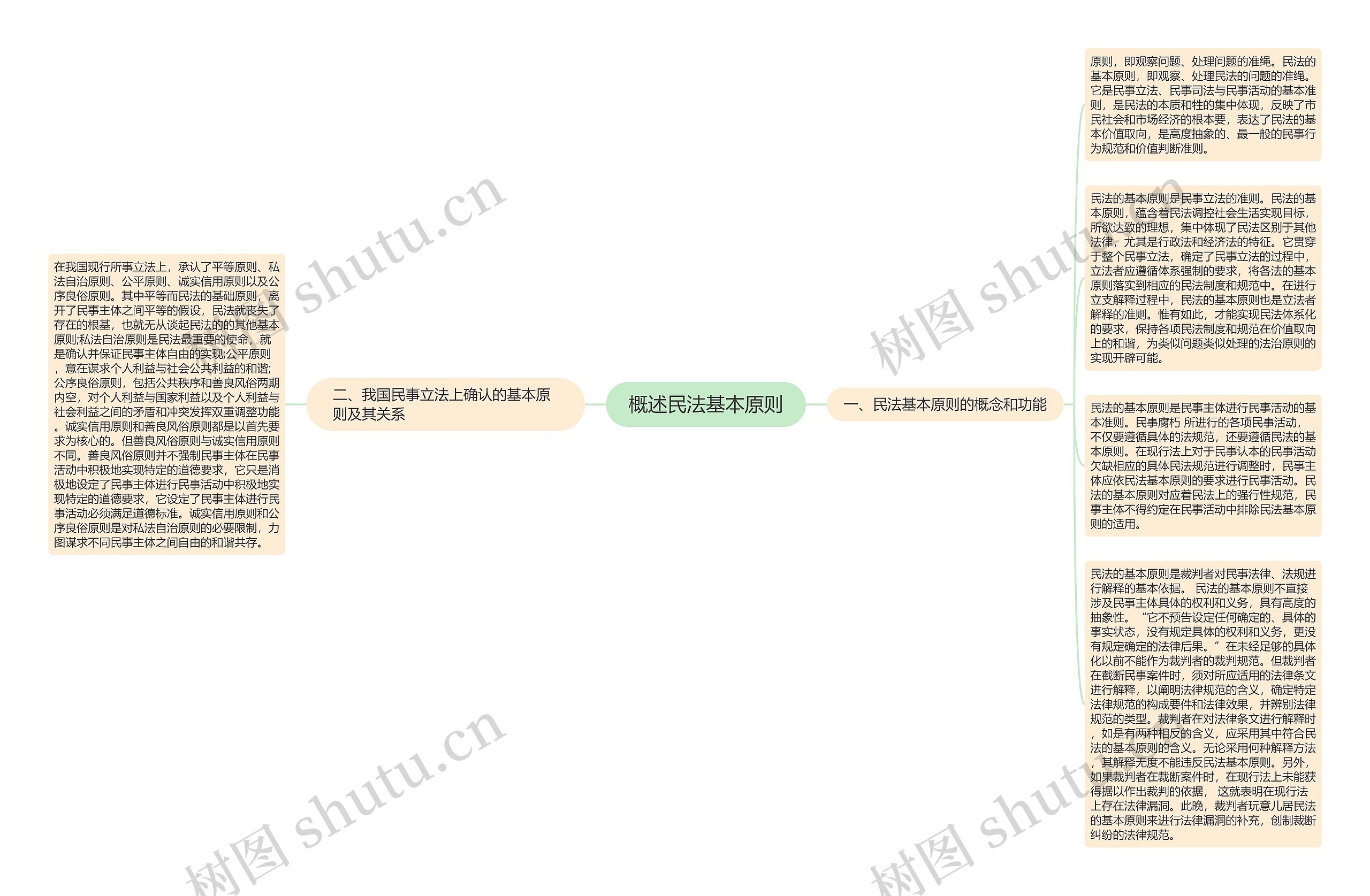 概述民法基本原则思维导图