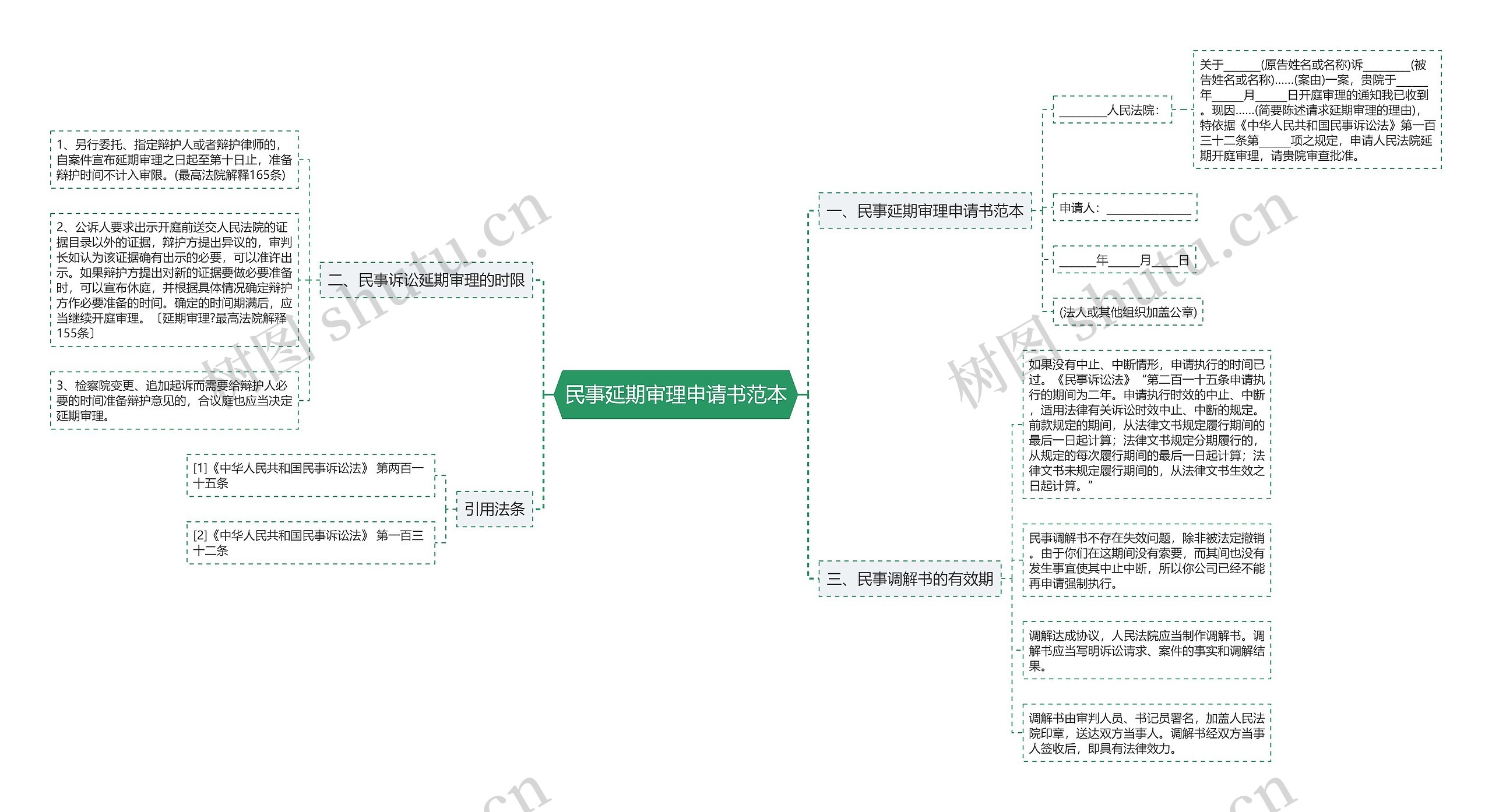 民事延期审理申请书范本思维导图