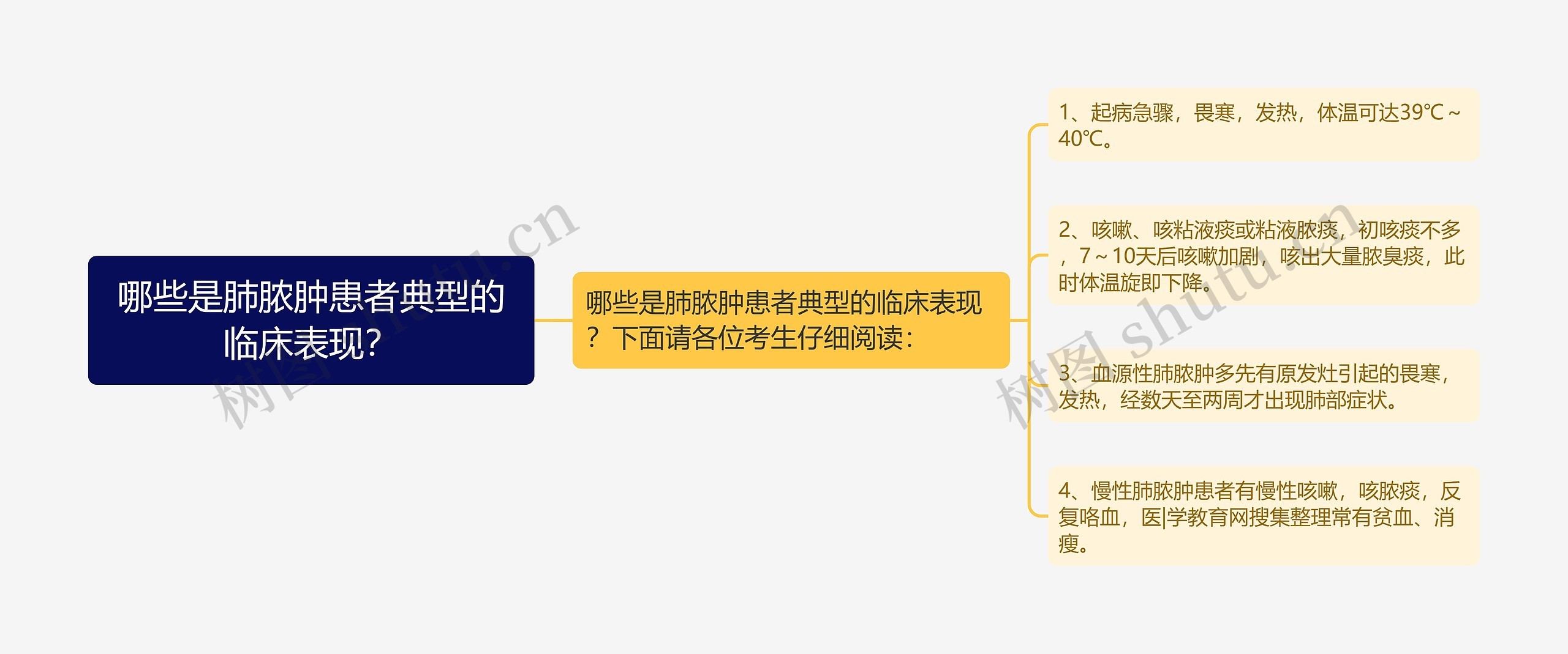 哪些是肺脓肿患者典型的临床表现？思维导图