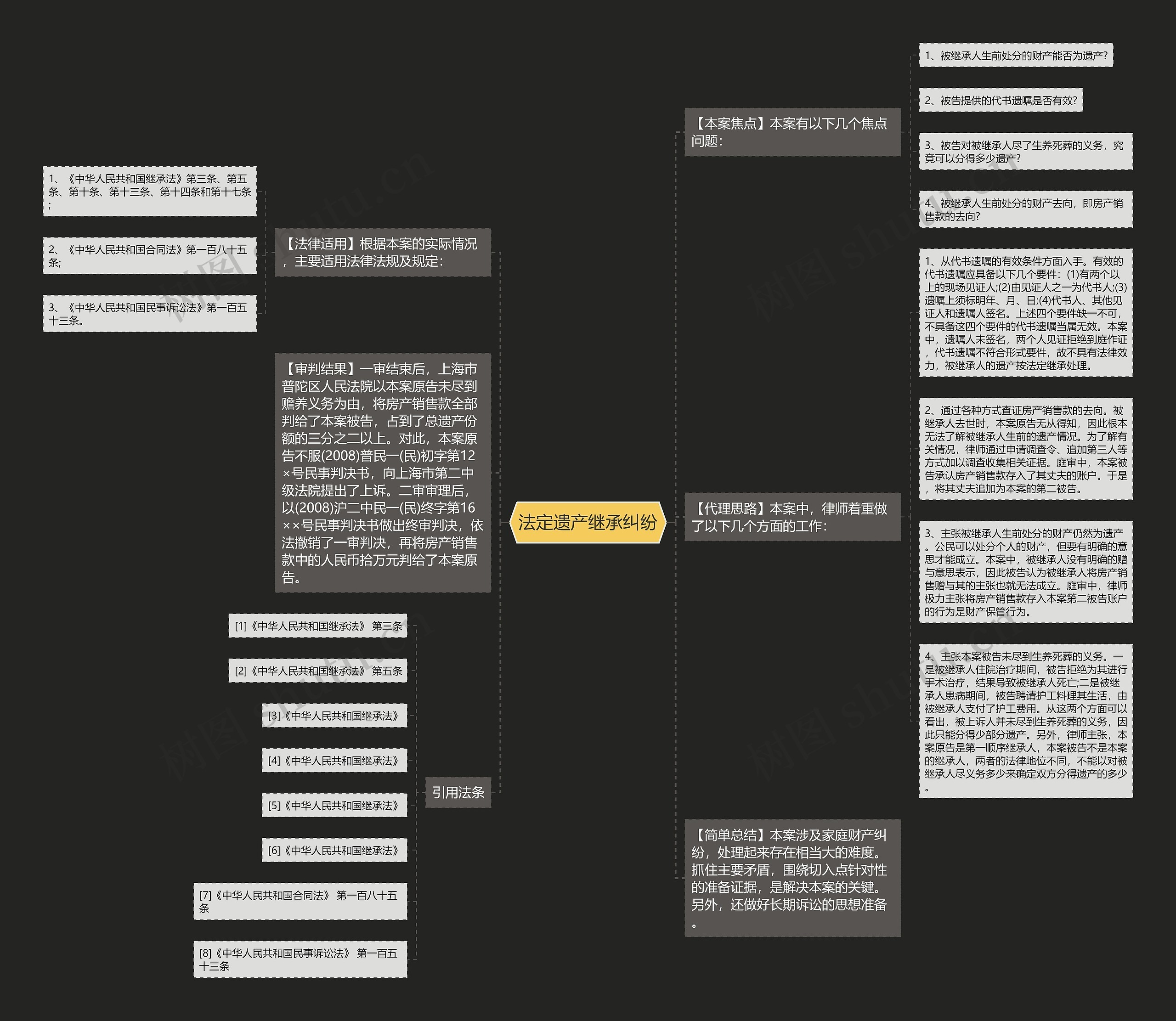 法定遗产继承纠纷思维导图