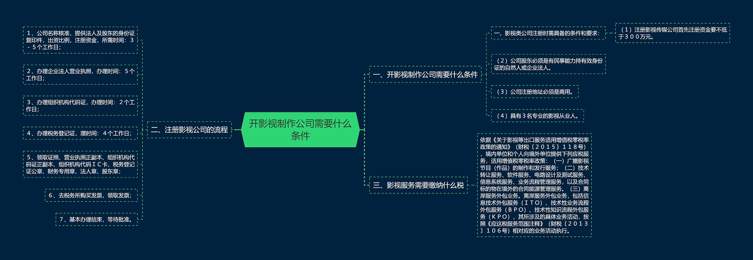 开影视制作公司需要什么条件思维导图