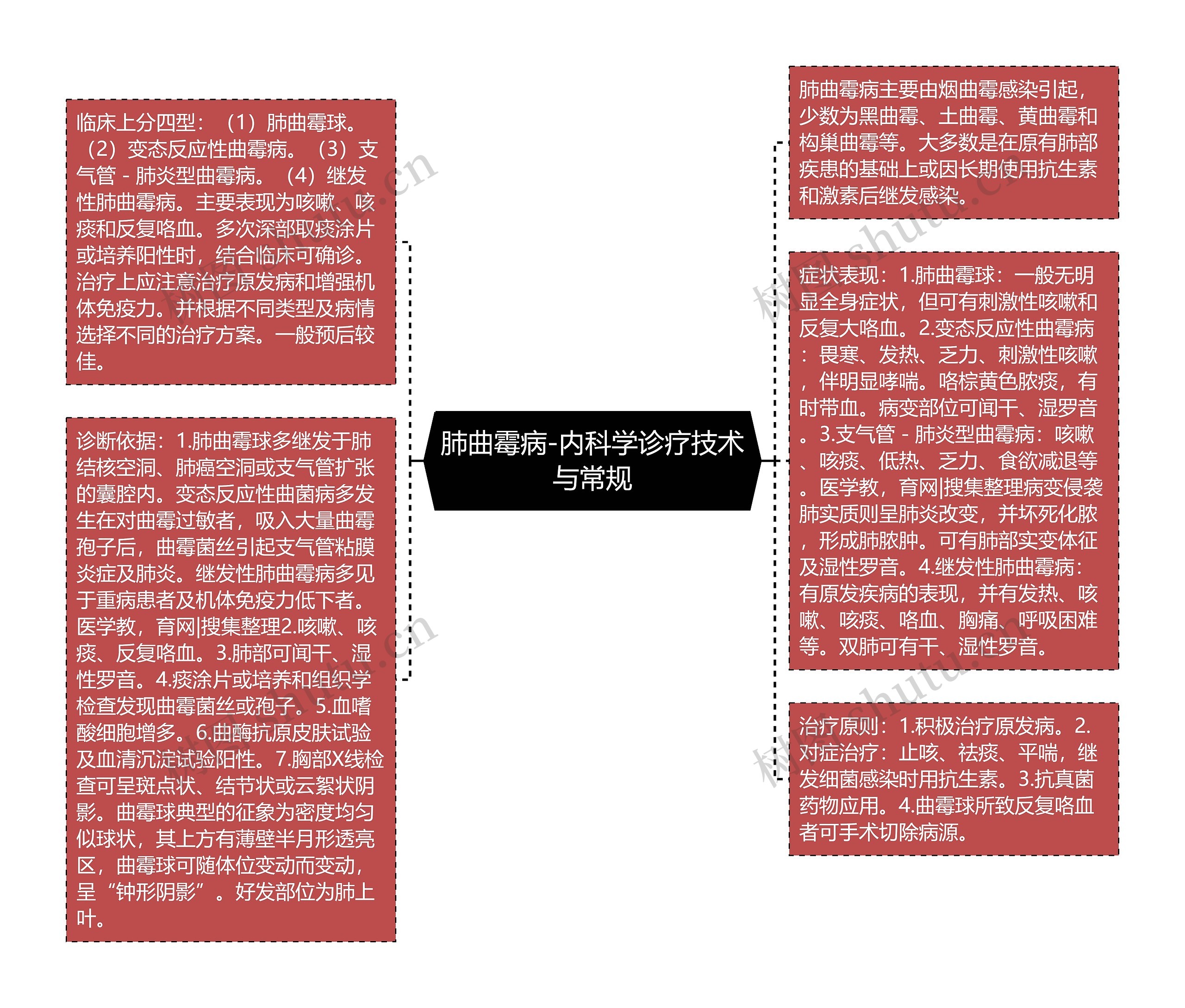 肺曲霉病-内科学诊疗技术与常规思维导图