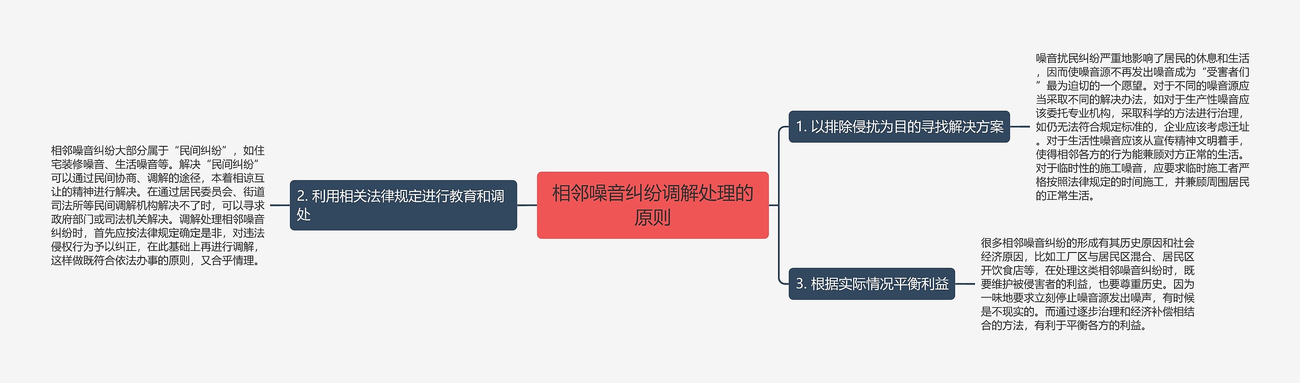 相邻噪音纠纷调解处理的原则思维导图