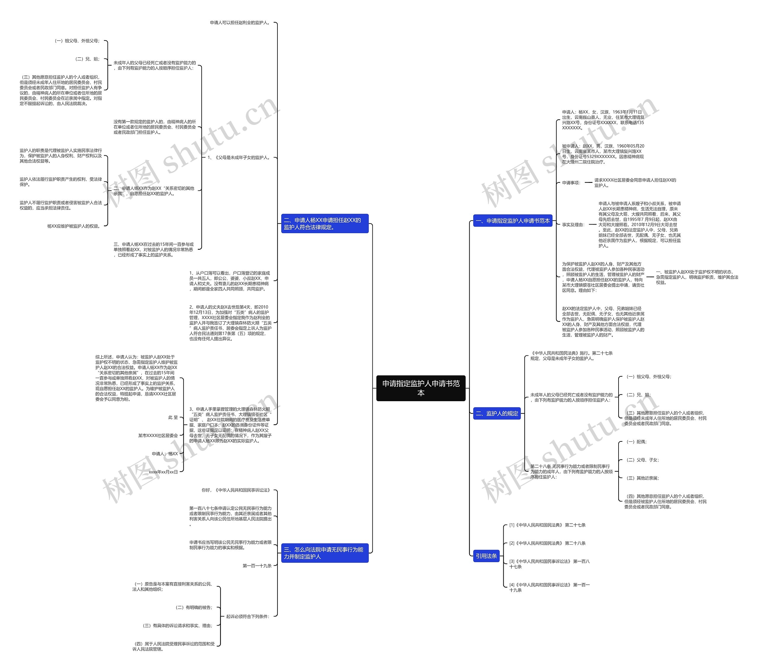 申请指定监护人申请书范本思维导图