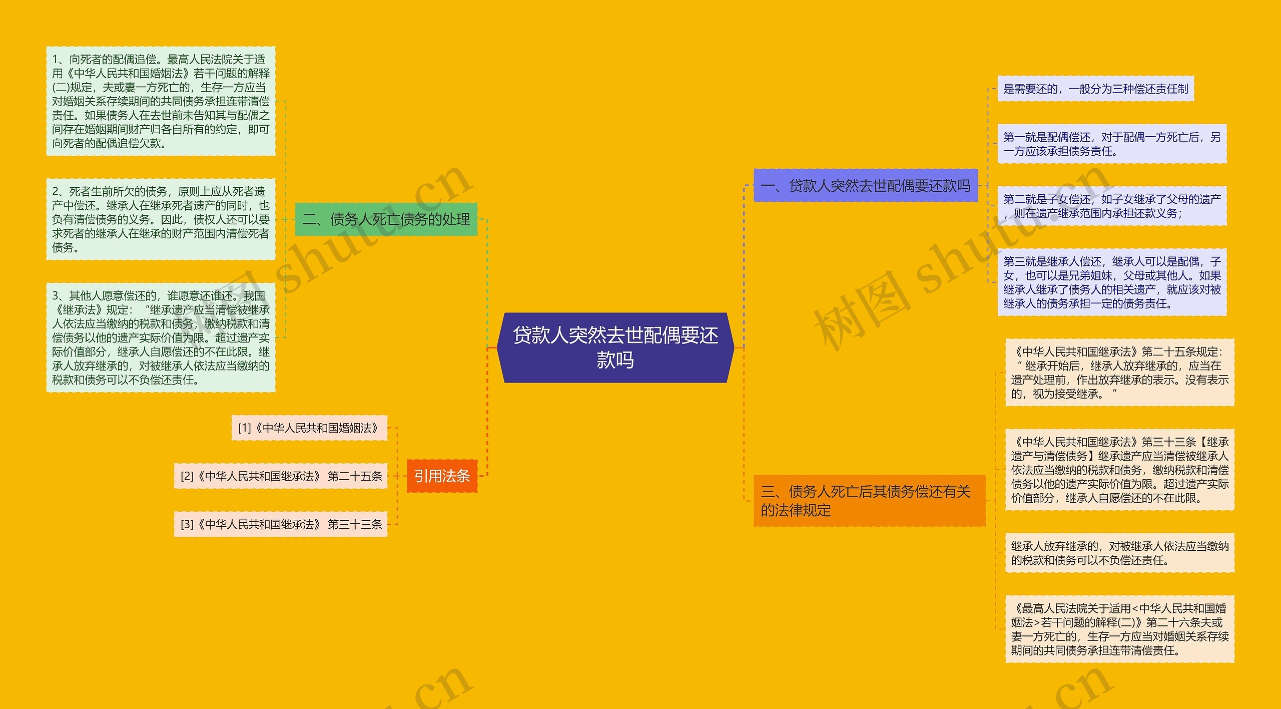 贷款人突然去世配偶要还款吗思维导图