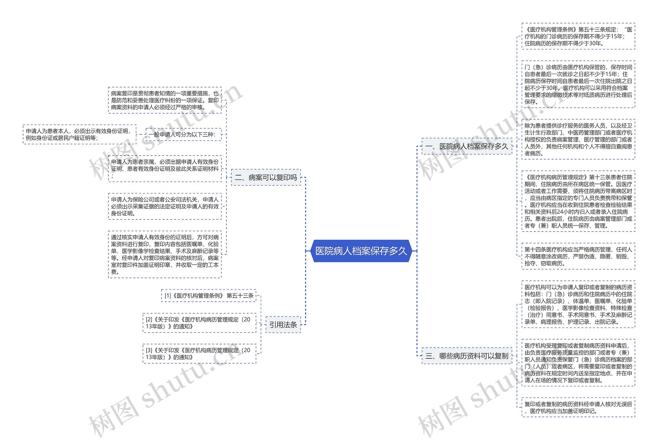 医院病人档案保存多久思维导图