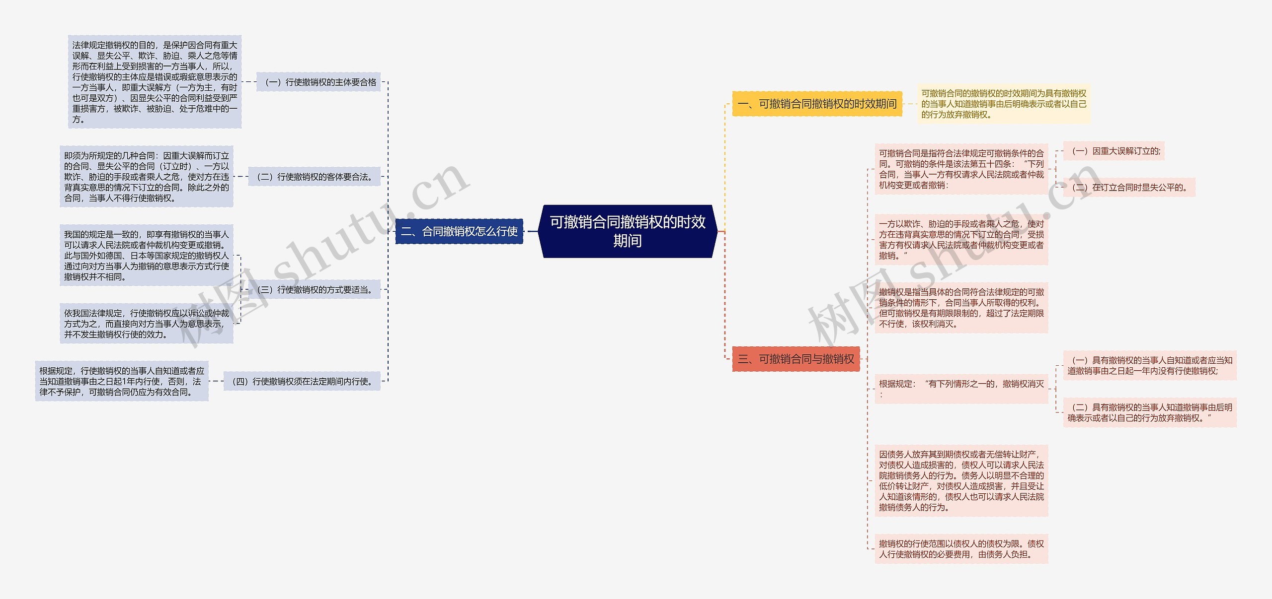 可撤销合同撤销权的时效期间思维导图