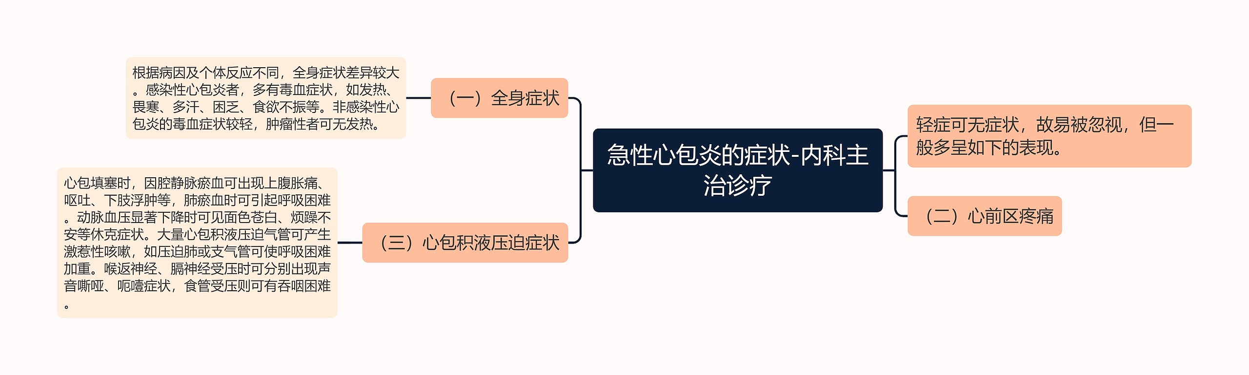 急性心包炎的症状-内科主治诊疗思维导图