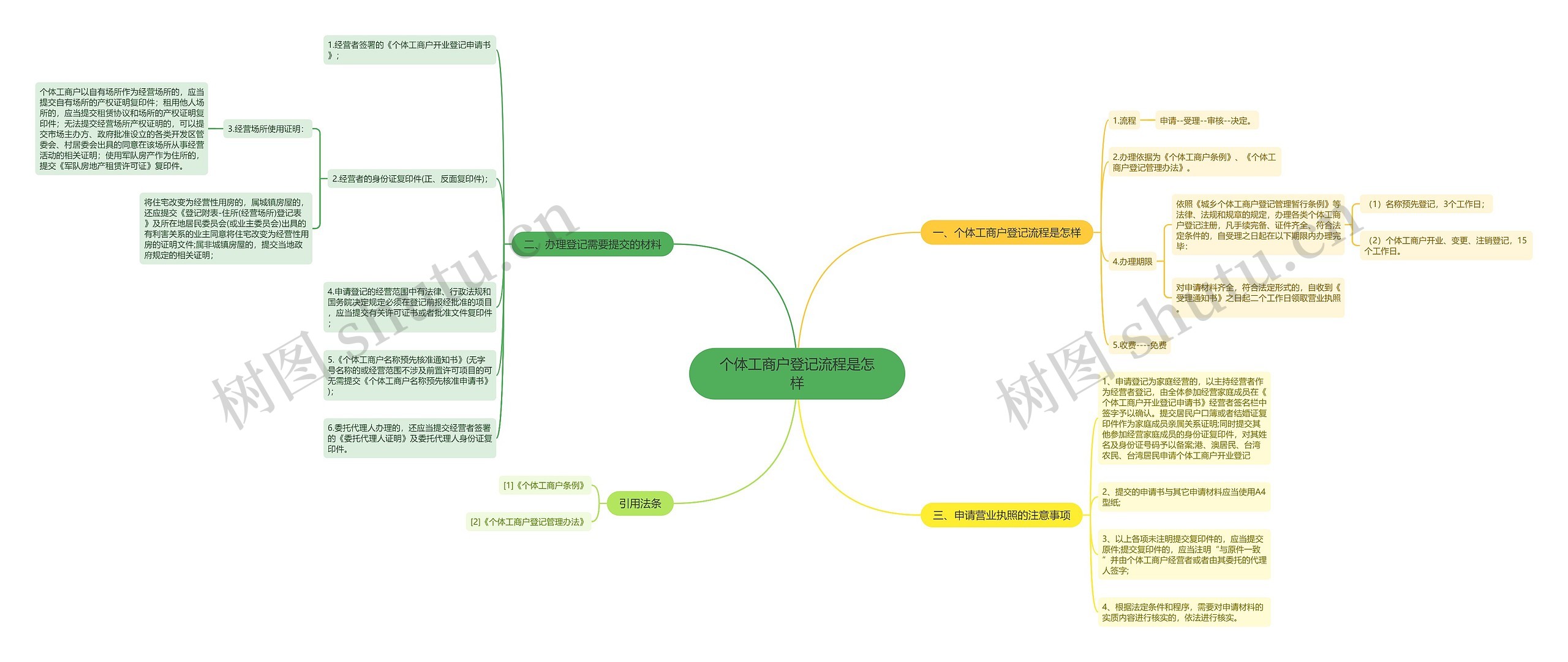 个体工商户登记流程是怎样思维导图
