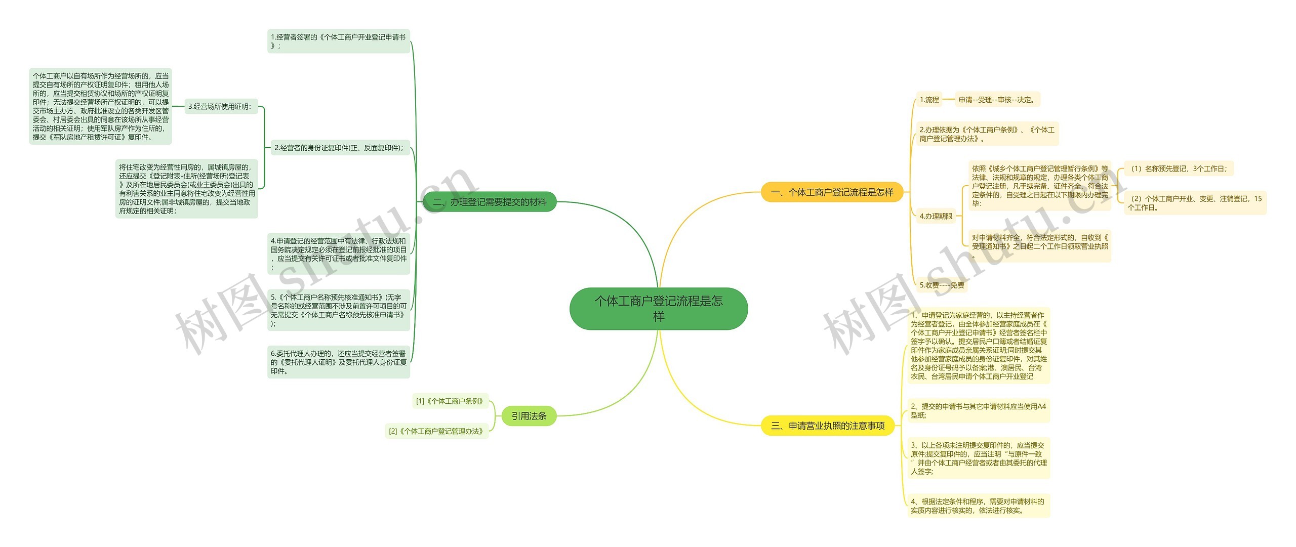 个体工商户登记流程是怎样 个体工商户登记流程是怎样