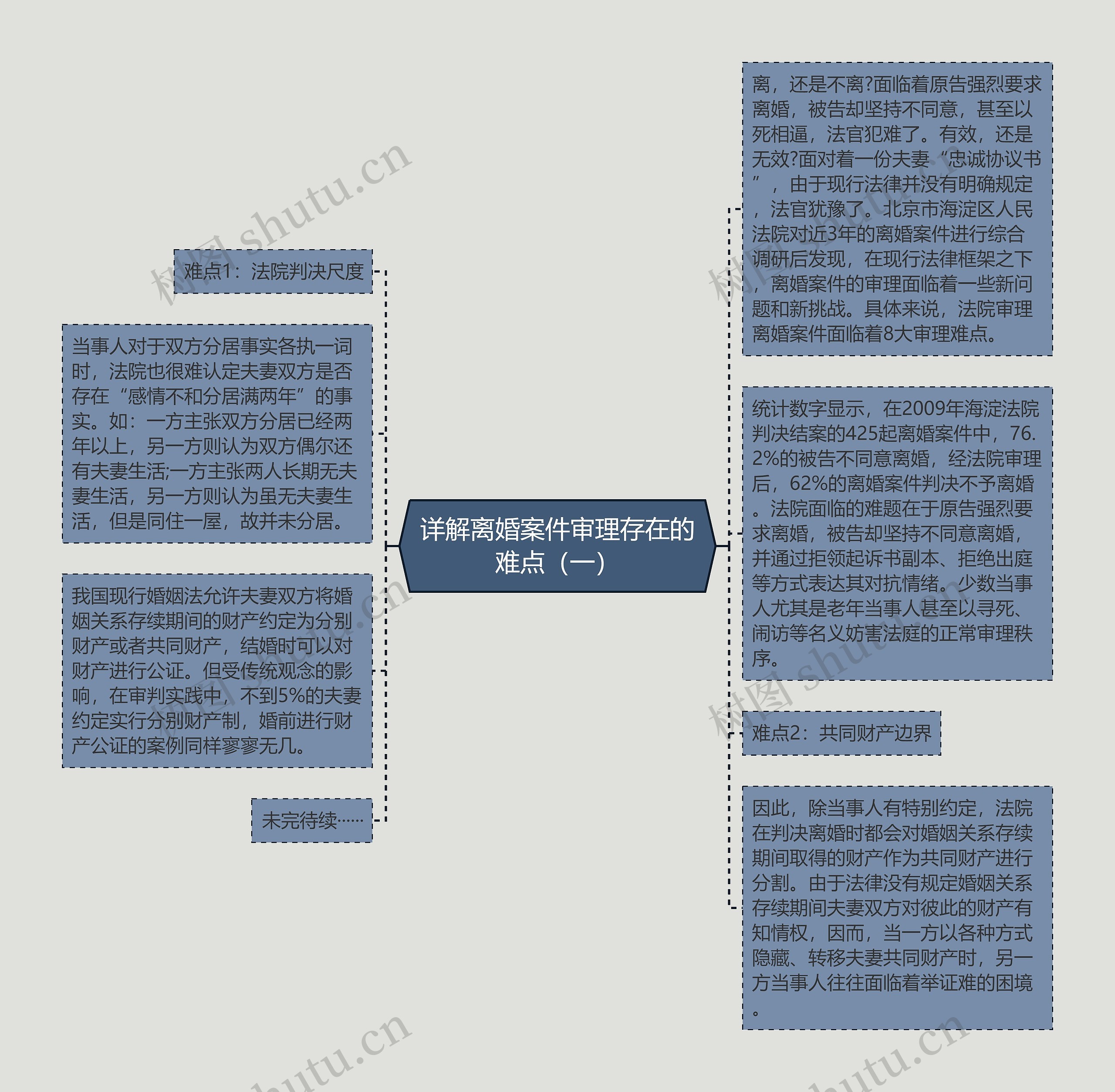 详解离婚案件审理存在的难点（一）思维导图