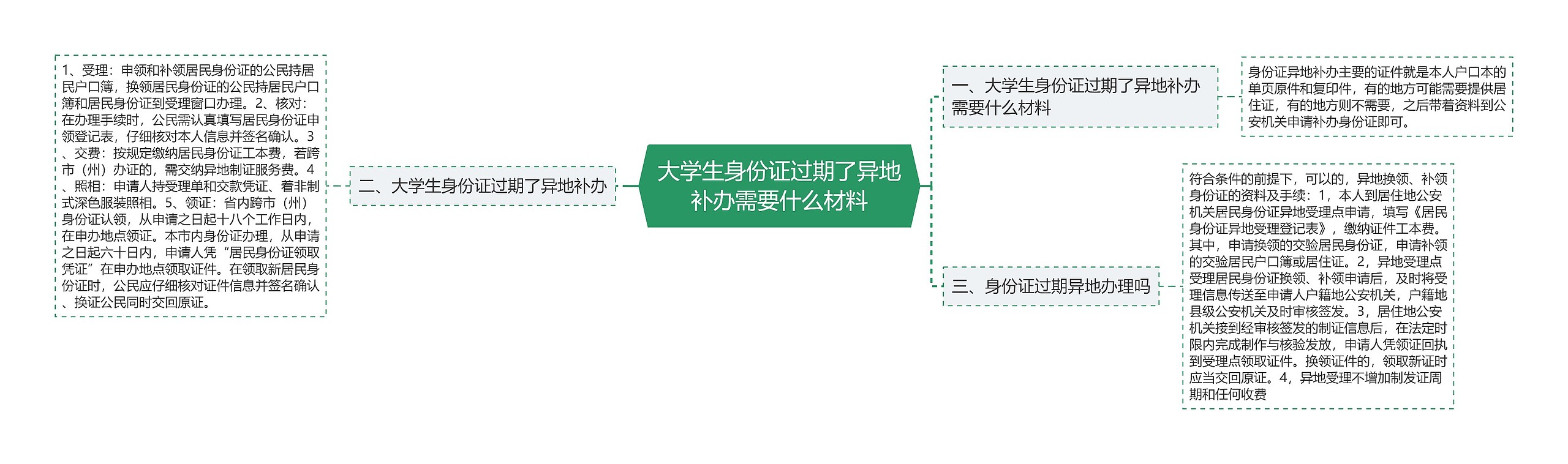 大学生身份证过期了异地补办需要什么材料