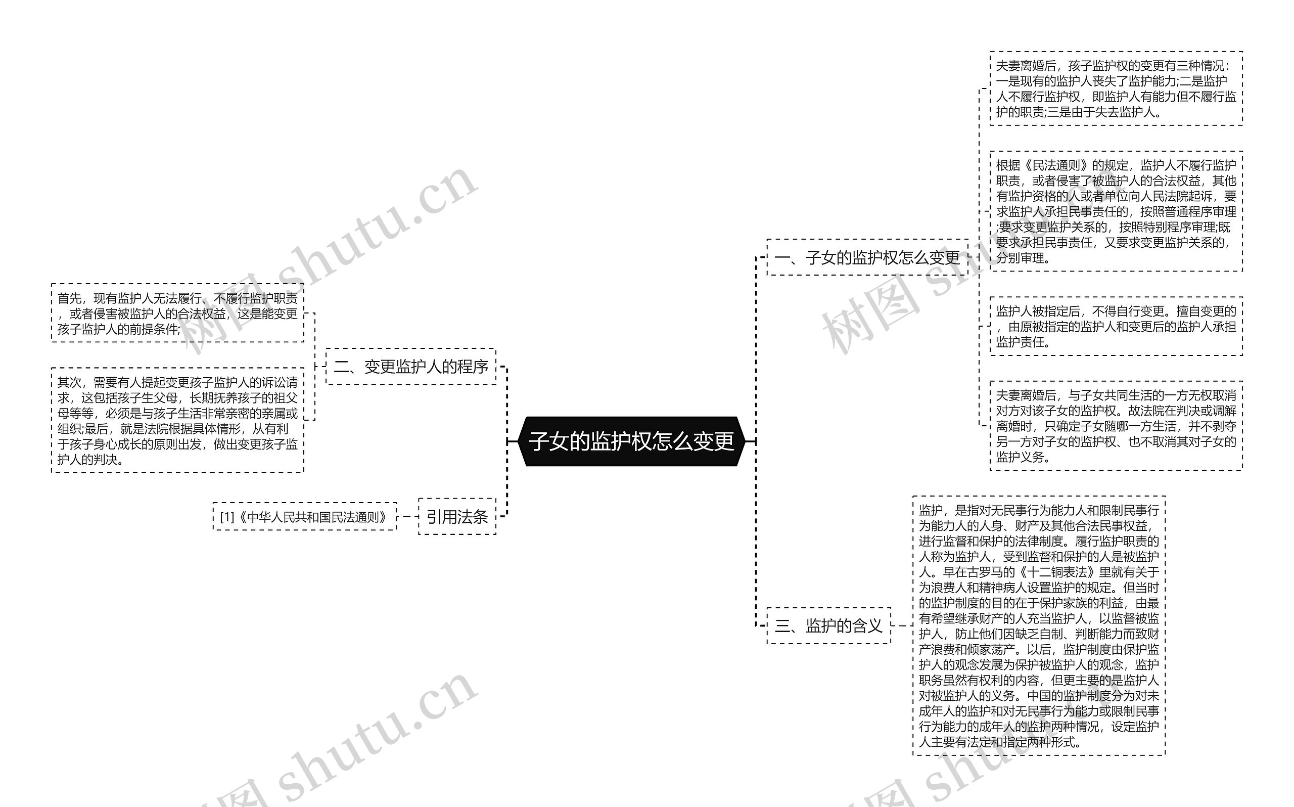 子女的监护权怎么变更思维导图