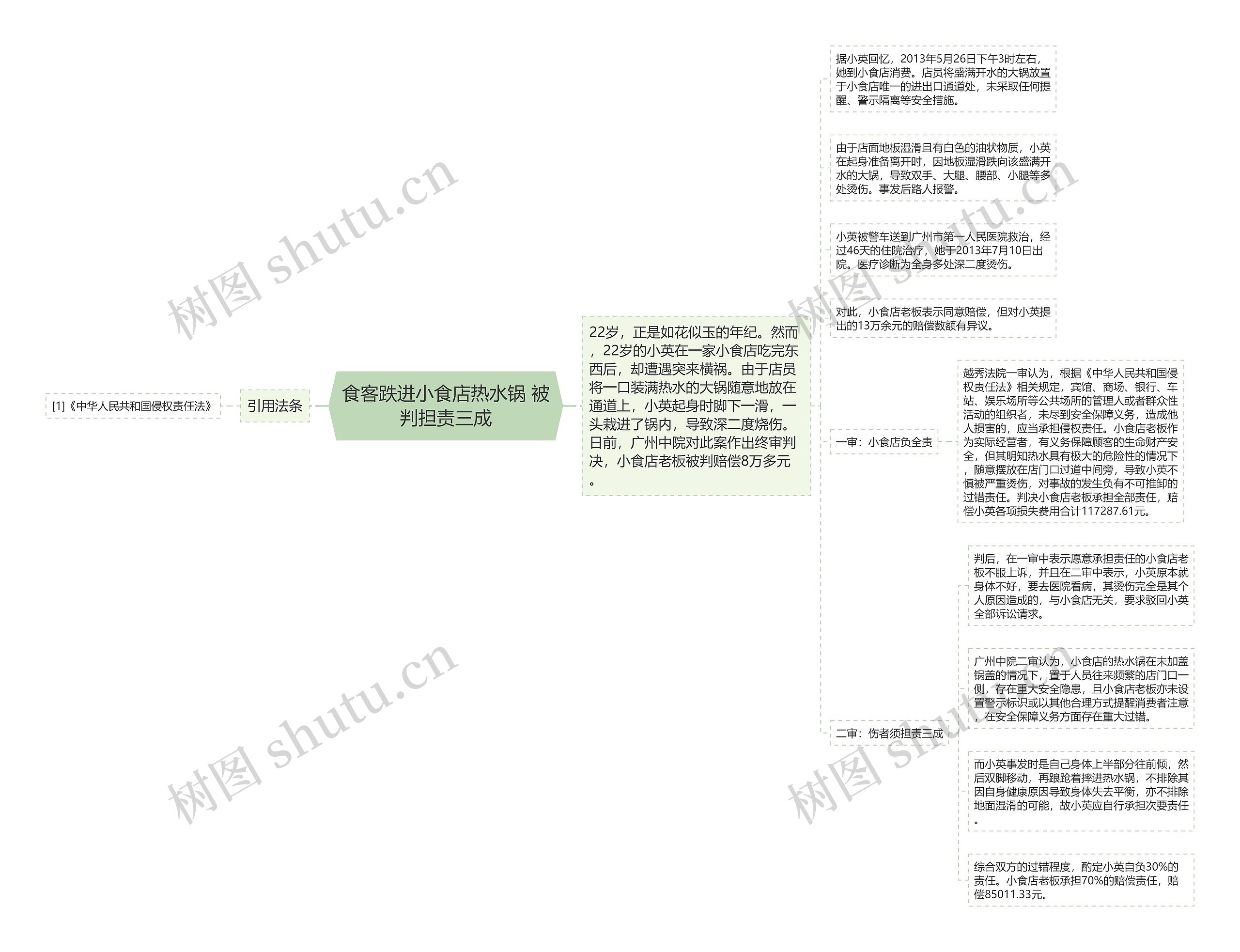 食客跌进小食店热水锅 被判担责三成