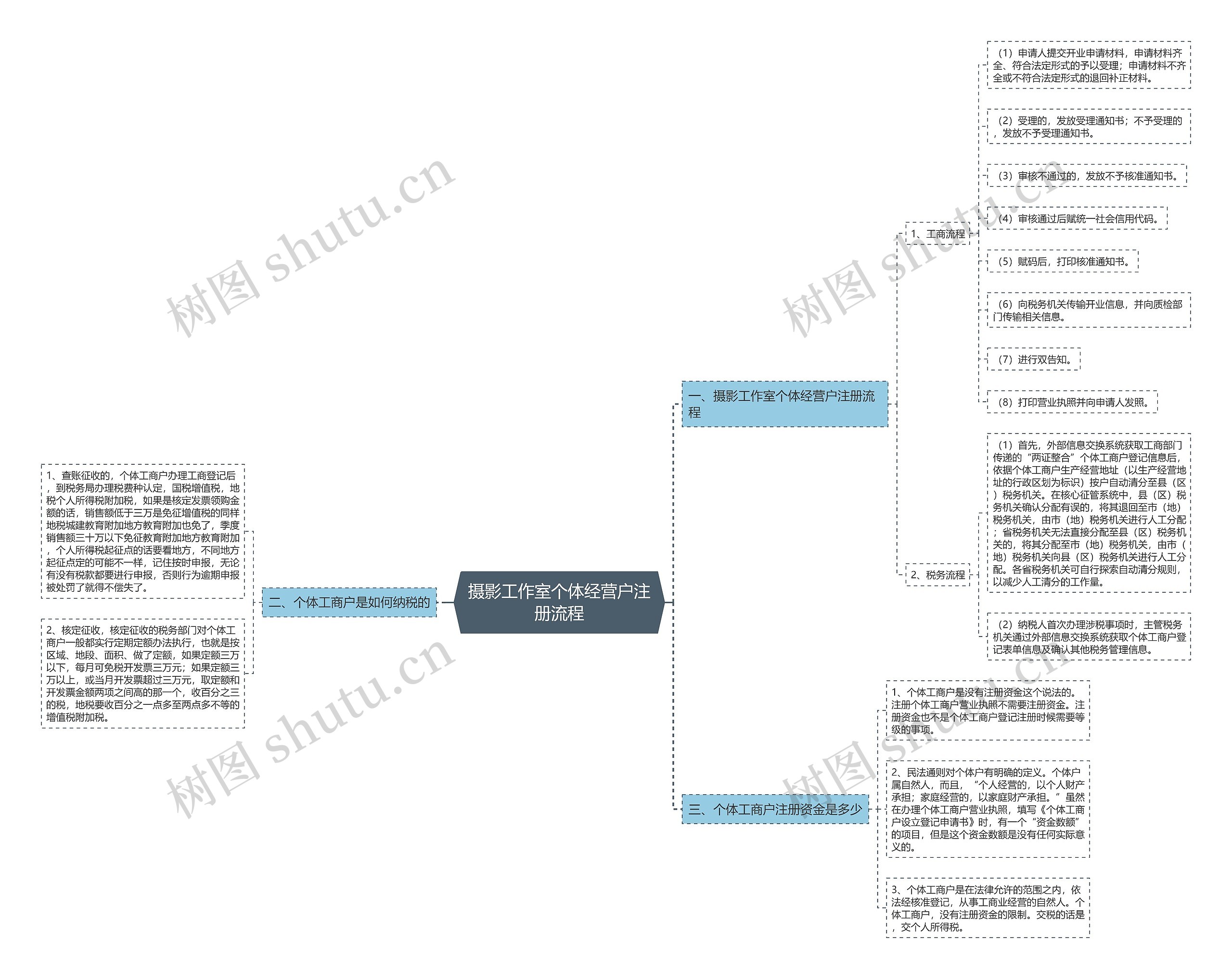 摄影工作室个体经营户注册流程 摄影工作室个体经营户注册流程