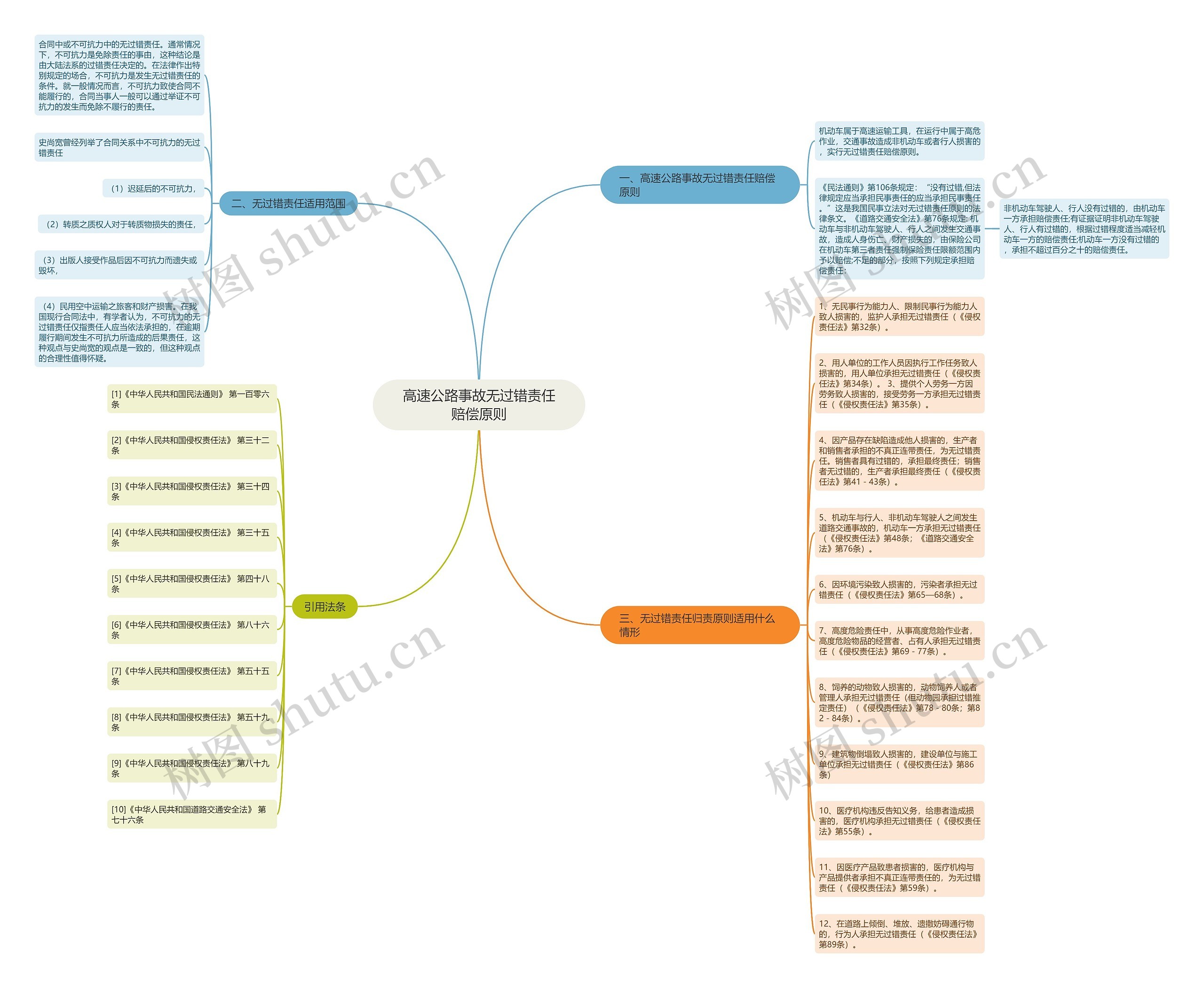 高速公路事故无过错责任赔偿原则思维导图