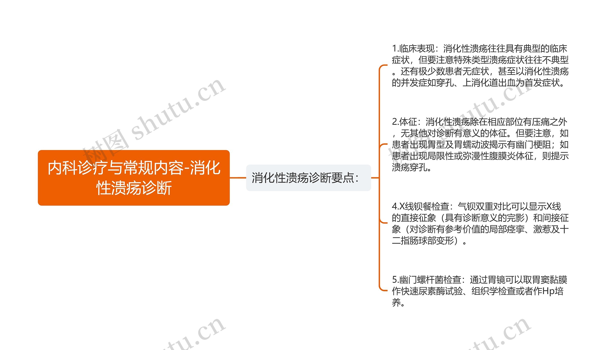 内科诊疗与常规内容-消化性溃疡诊断思维导图