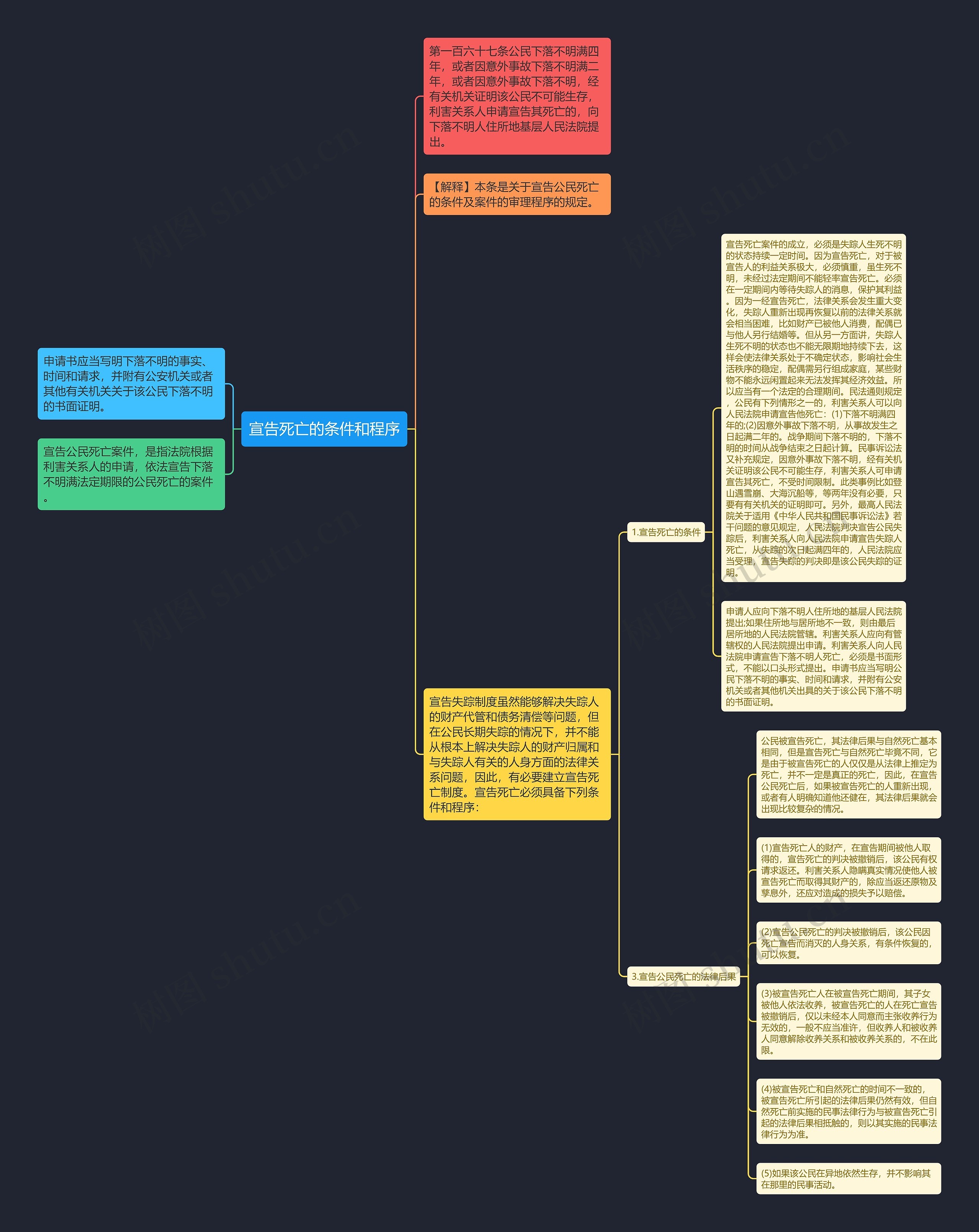 宣告死亡的条件和程序思维导图