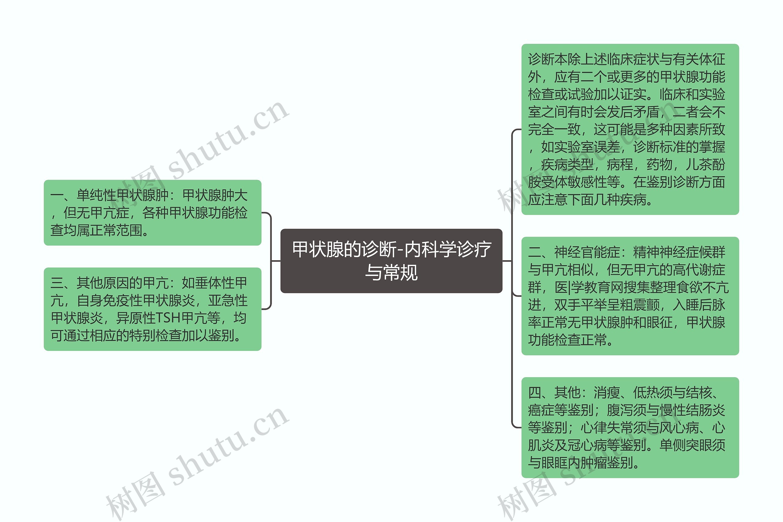 甲状腺的诊断-内科学诊疗与常规