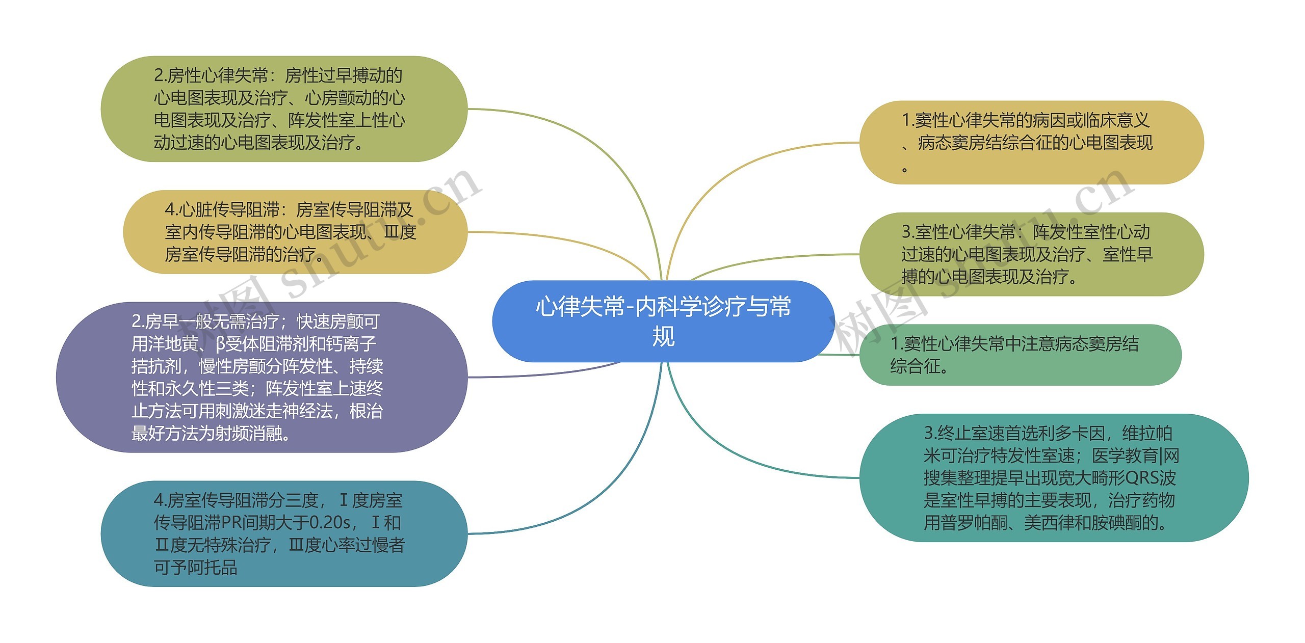 心律失常-内科学诊疗与常规