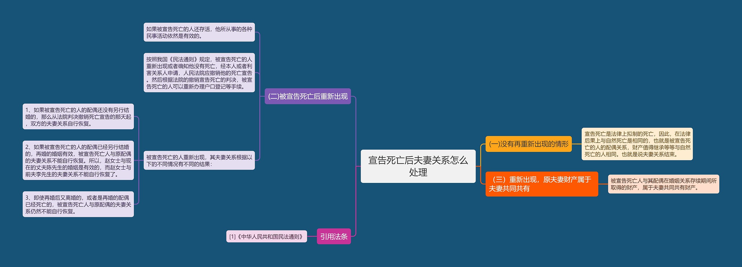 宣告死亡后夫妻关系怎么处理思维导图