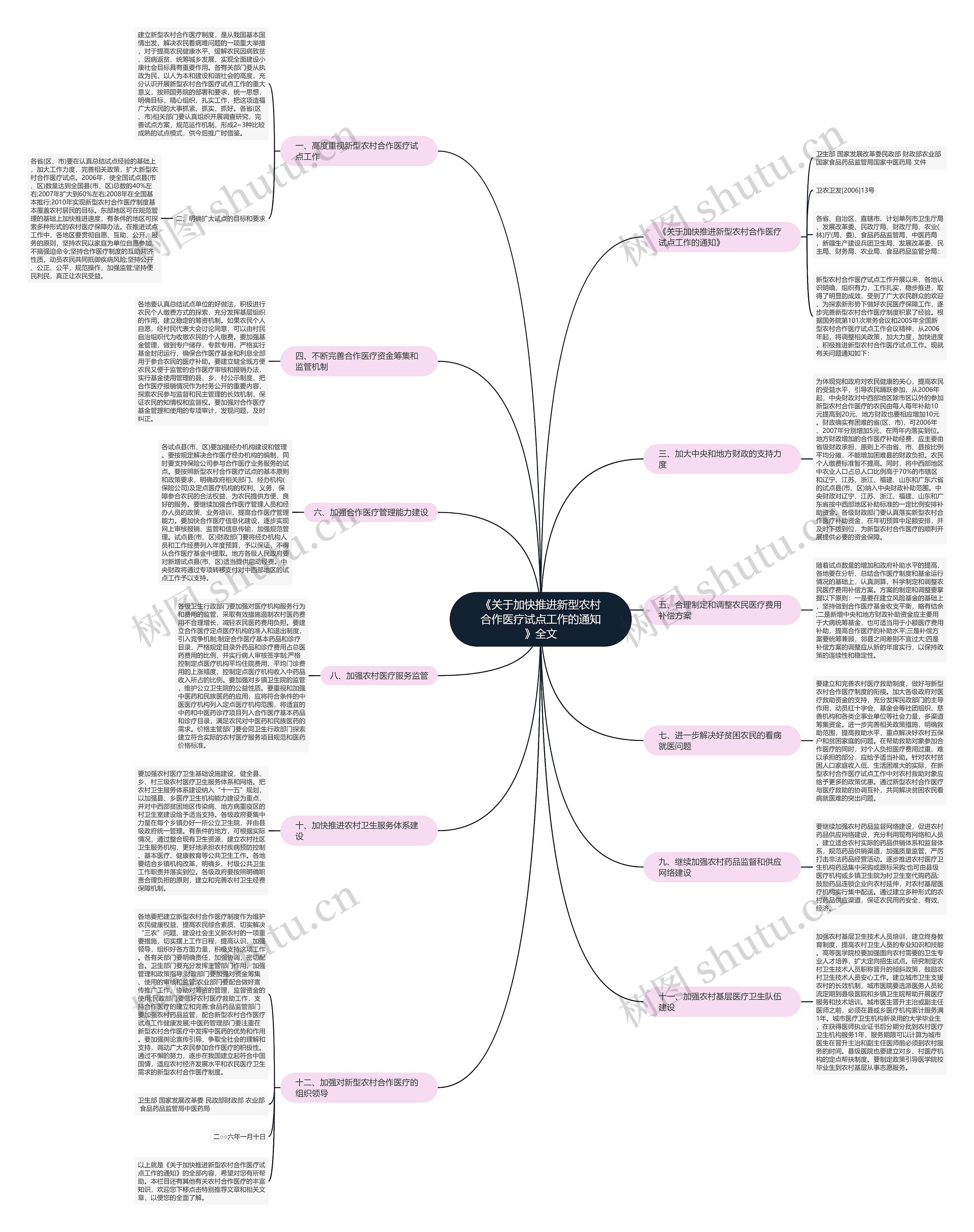 《关于加快推进新型农村合作医疗试点工作的通知》全文思维导图