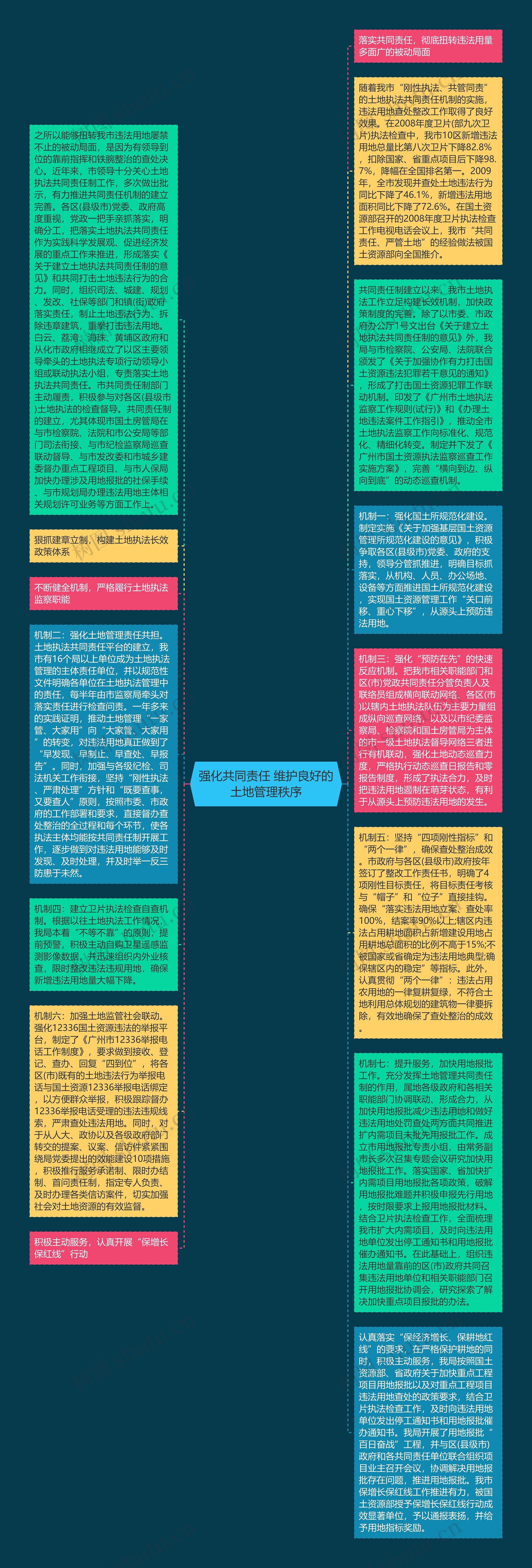 强化共同责任 维护良好的土地管理秩序思维导图