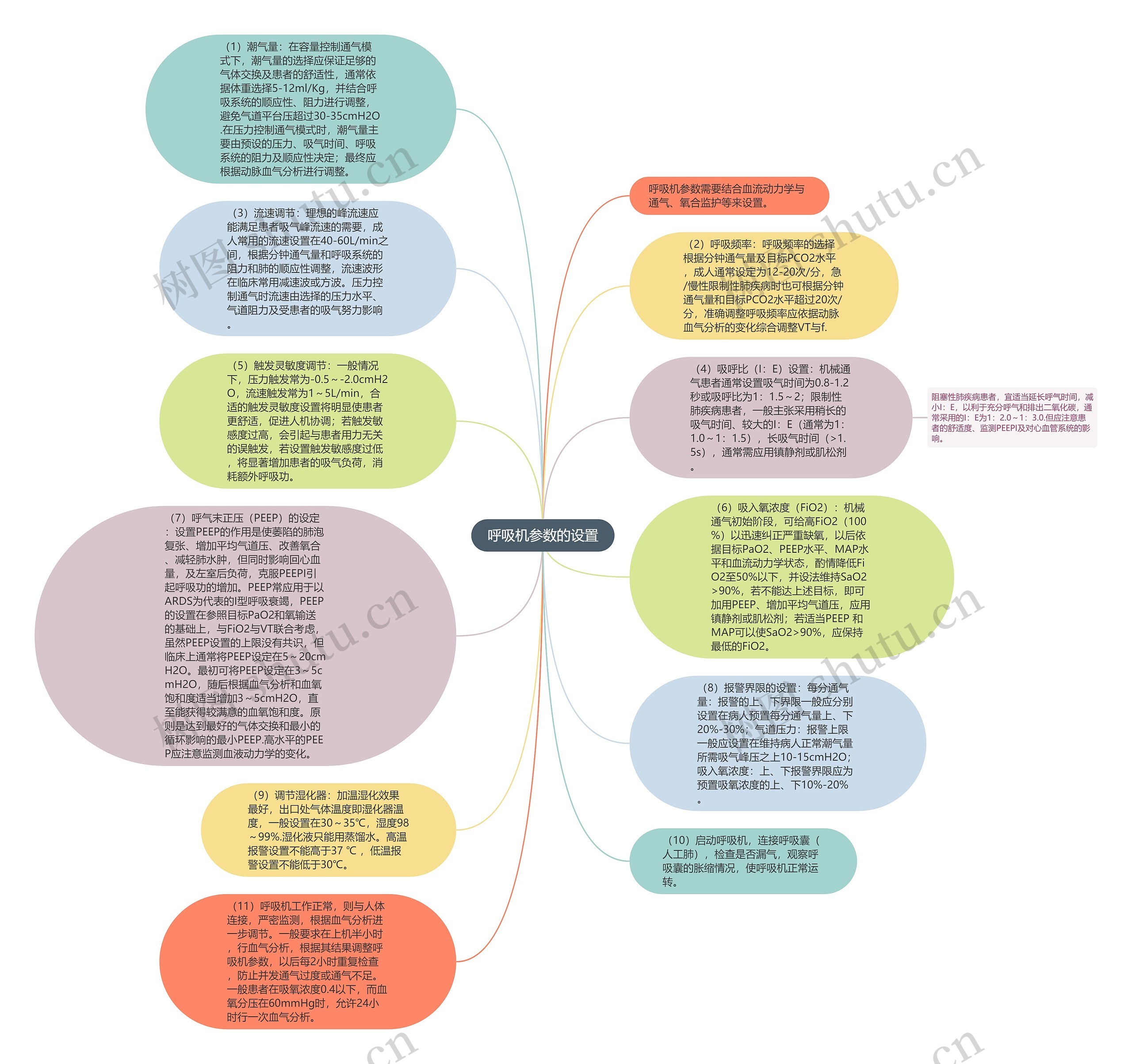 呼吸机参数的设置思维导图