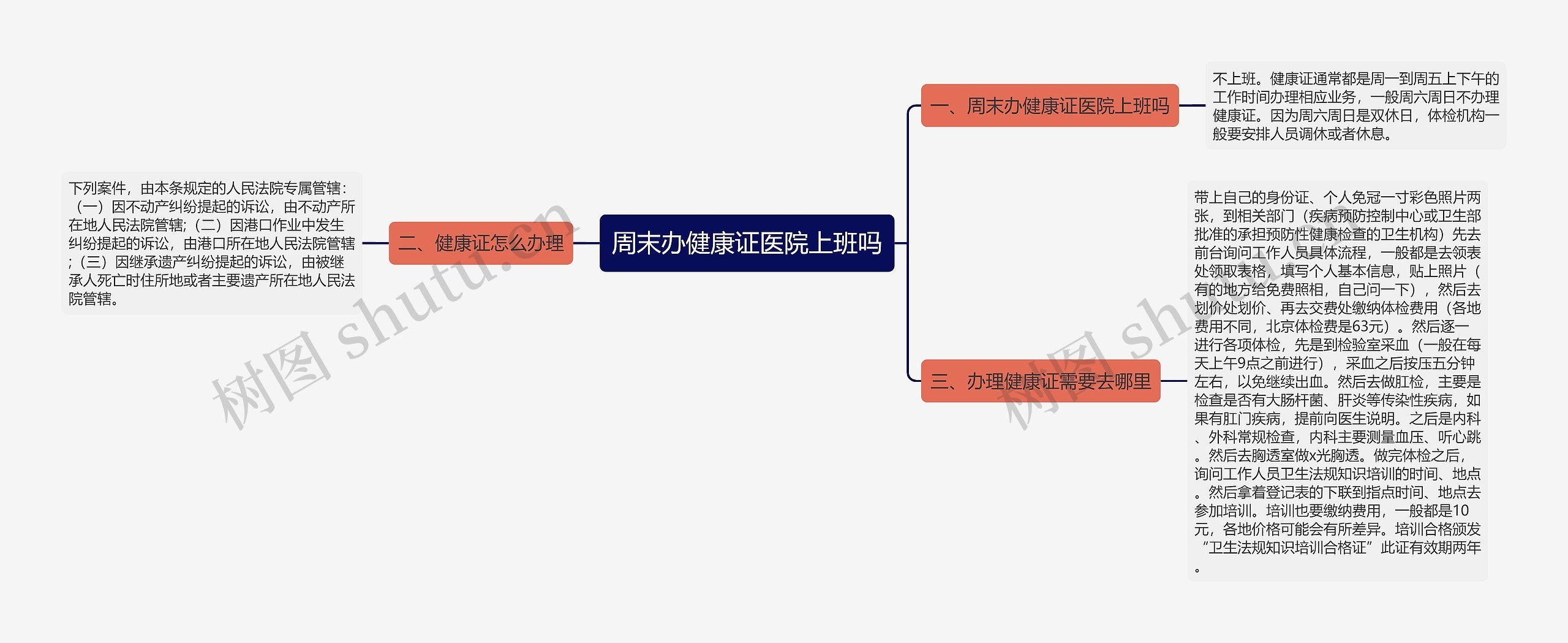 周末办健康证医院上班吗思维导图