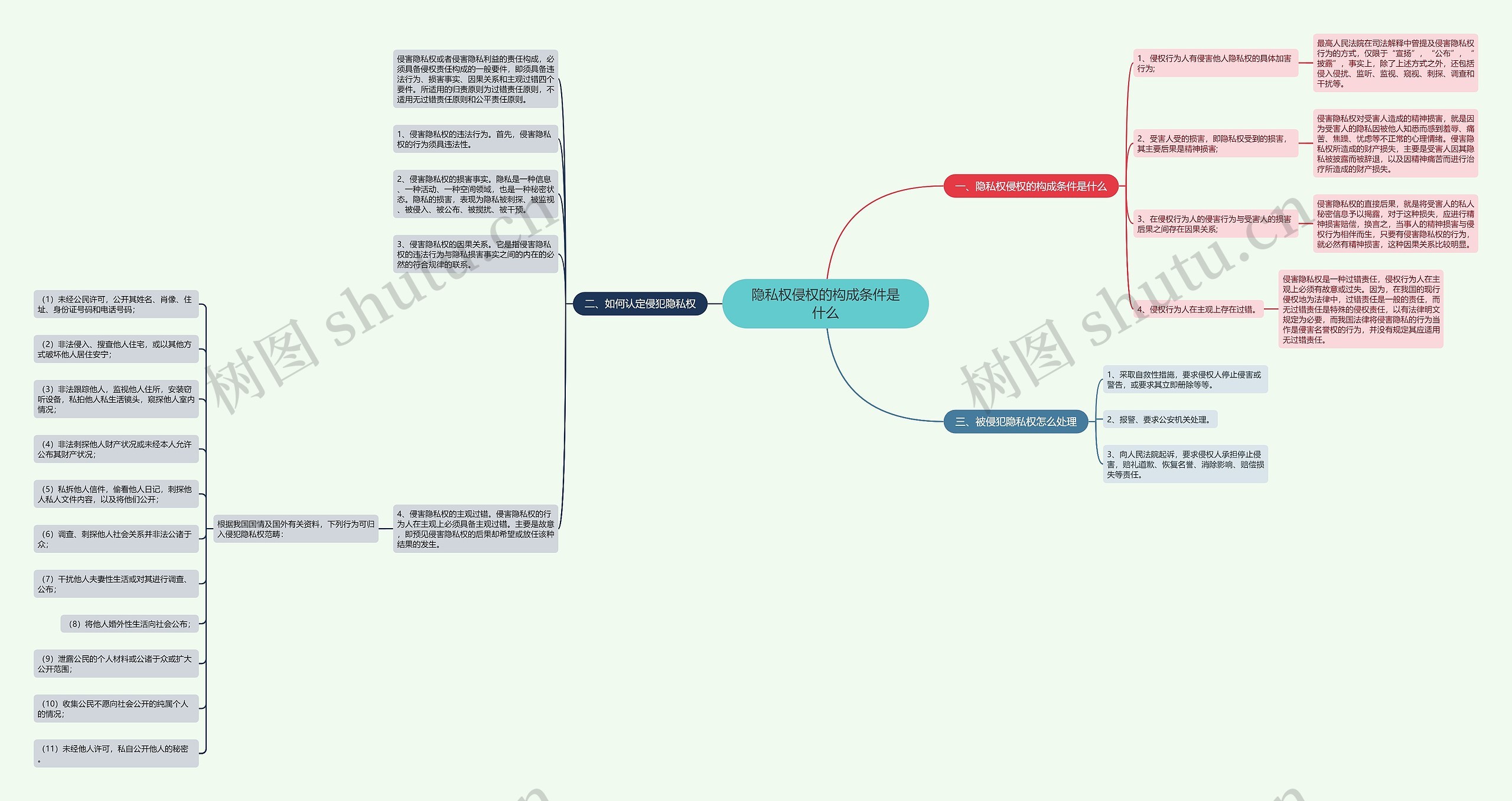 隐私权侵权的构成条件是什么思维导图