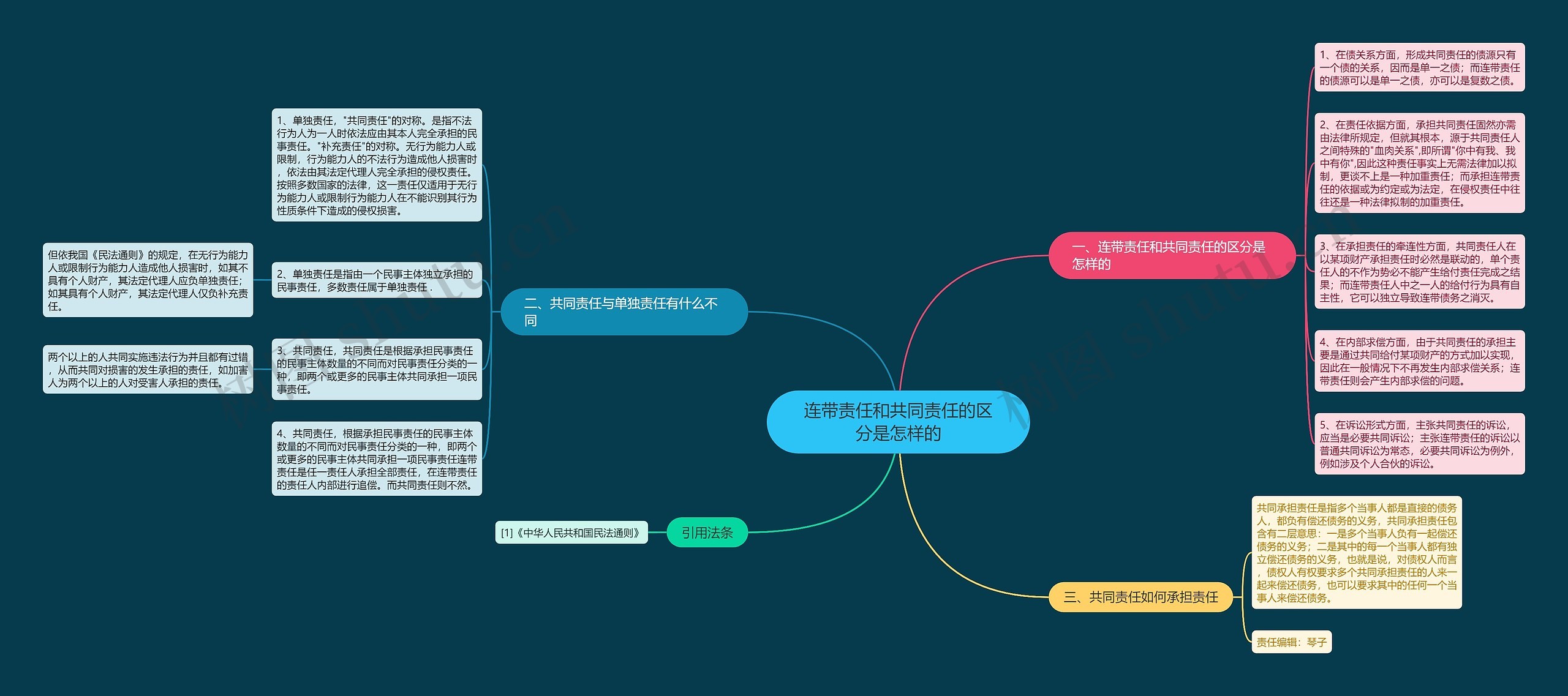 连带责任和共同责任的区分是怎样的思维导图